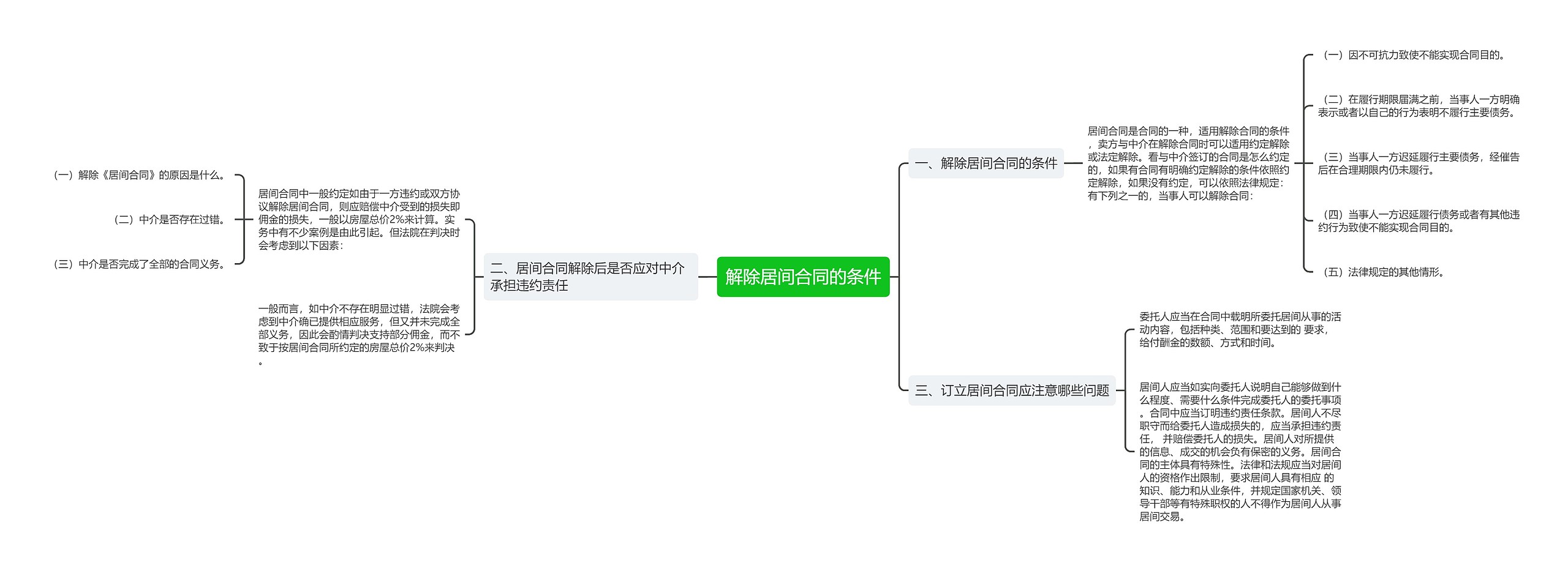 解除居间合同的条件思维导图