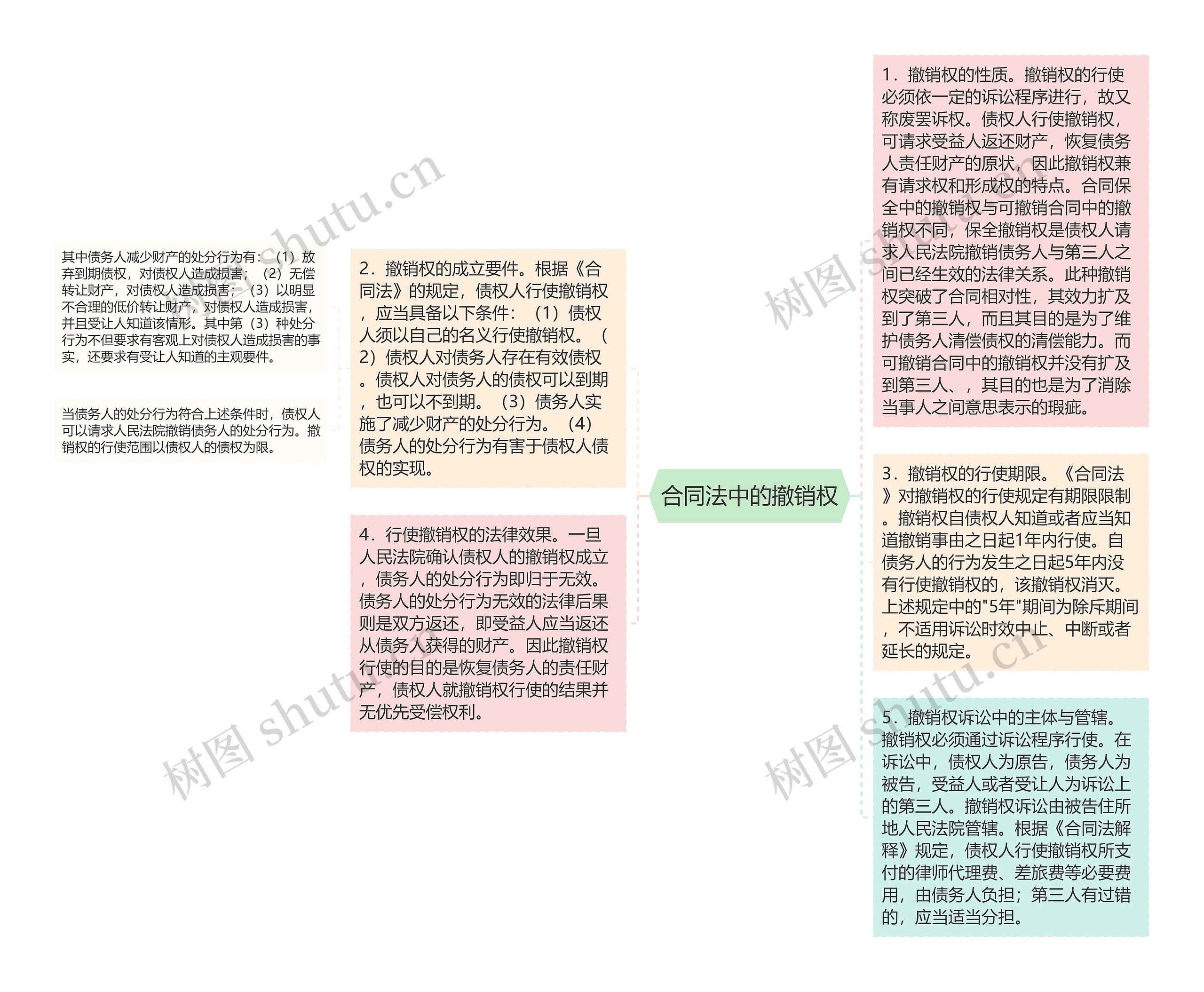合同法中的撤销权