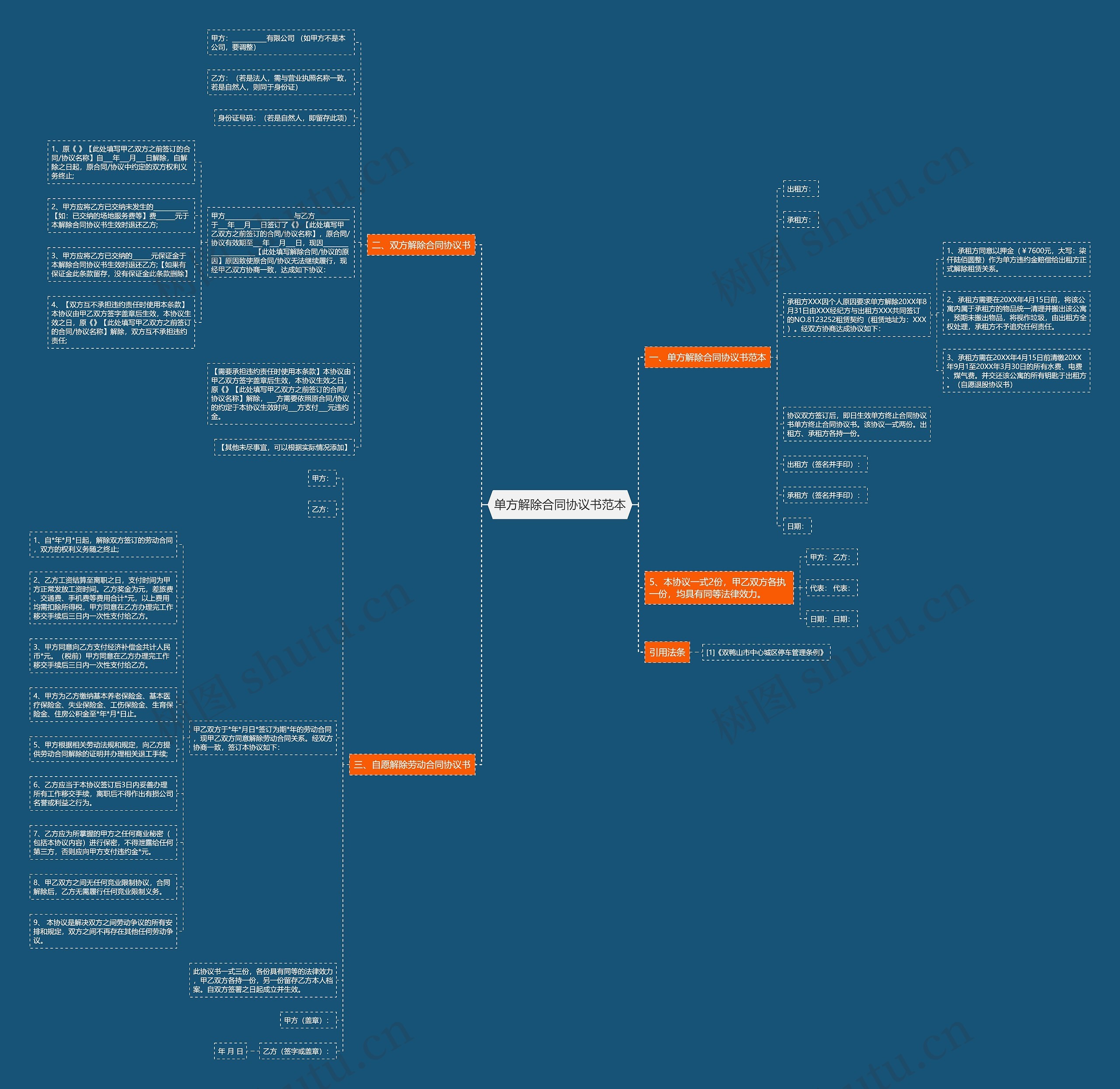 单方解除合同协议书范本思维导图