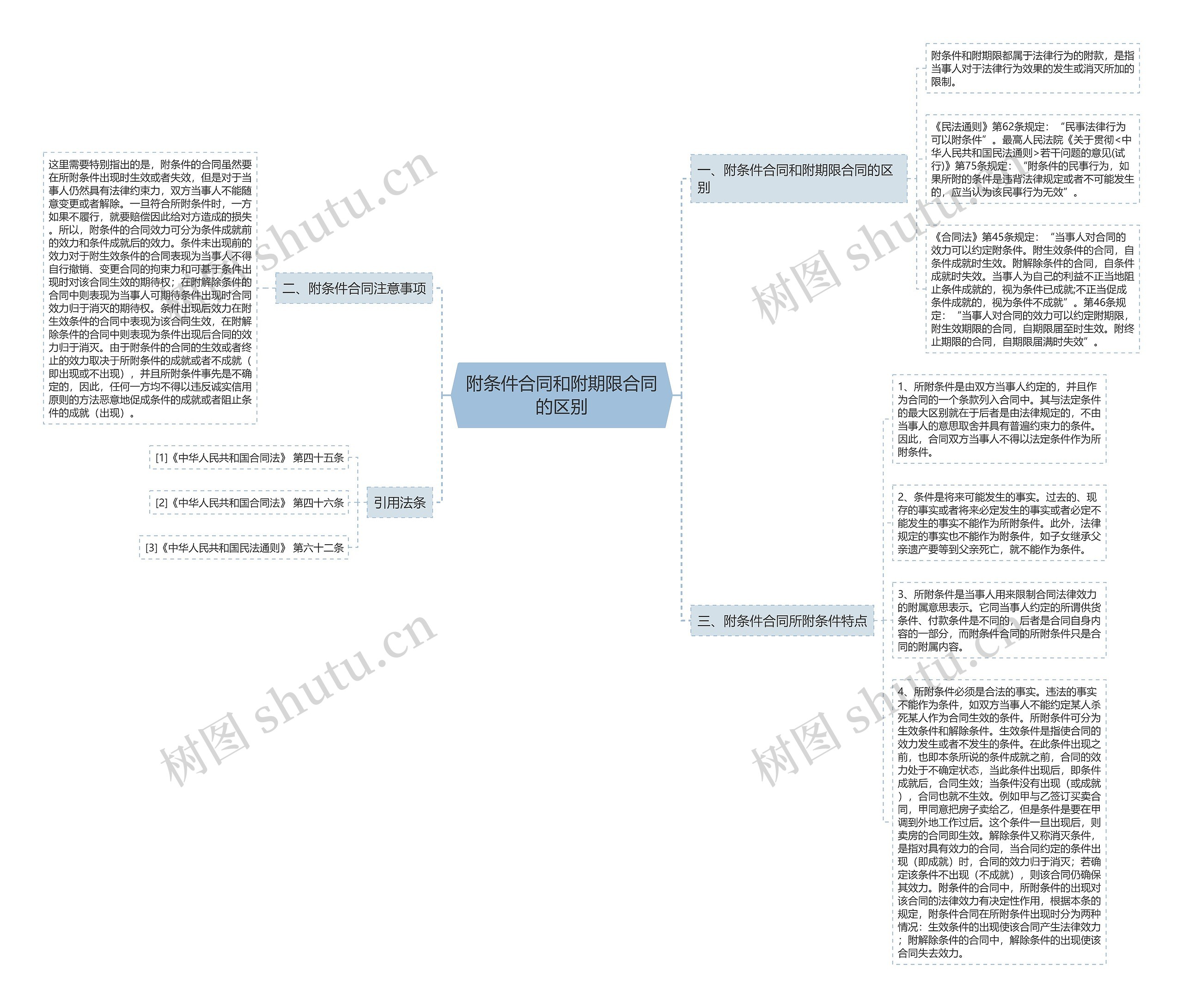 附条件合同和附期限合同的区别思维导图