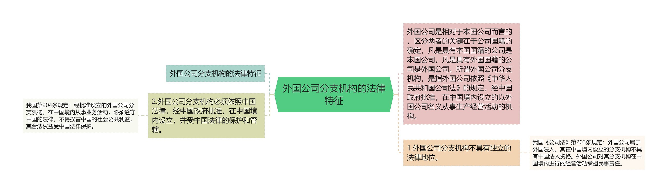 外国公司分支机构的法律特征思维导图