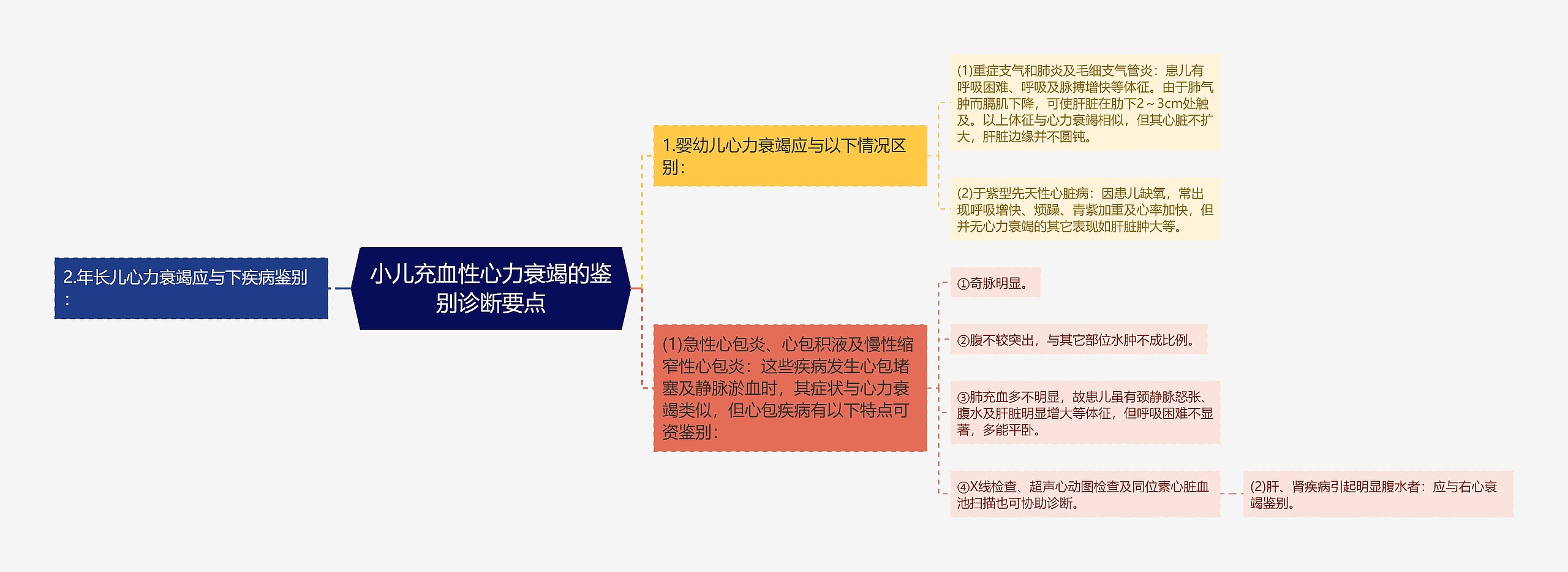 小儿充血性心力衰竭的鉴别诊断要点思维导图