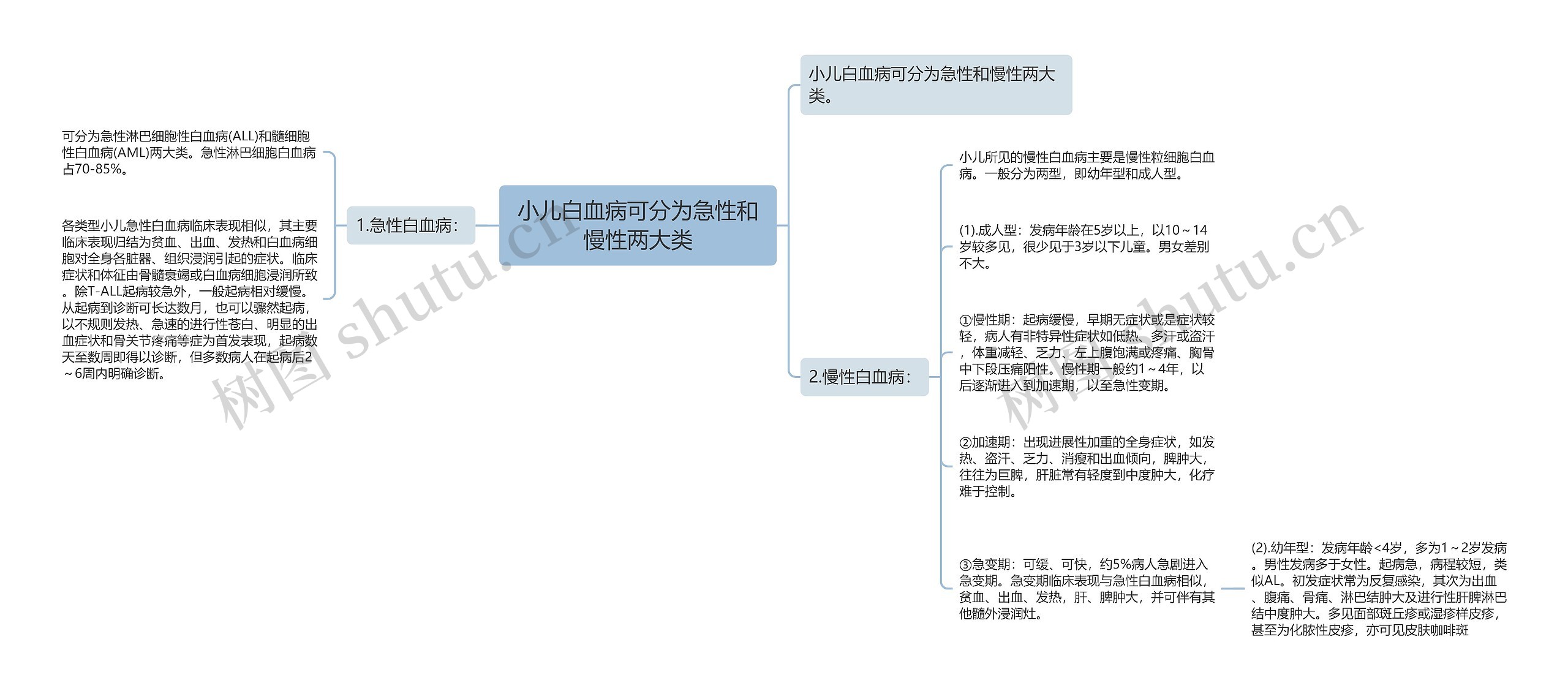 小儿白血病可分为急性和慢性两大类思维导图