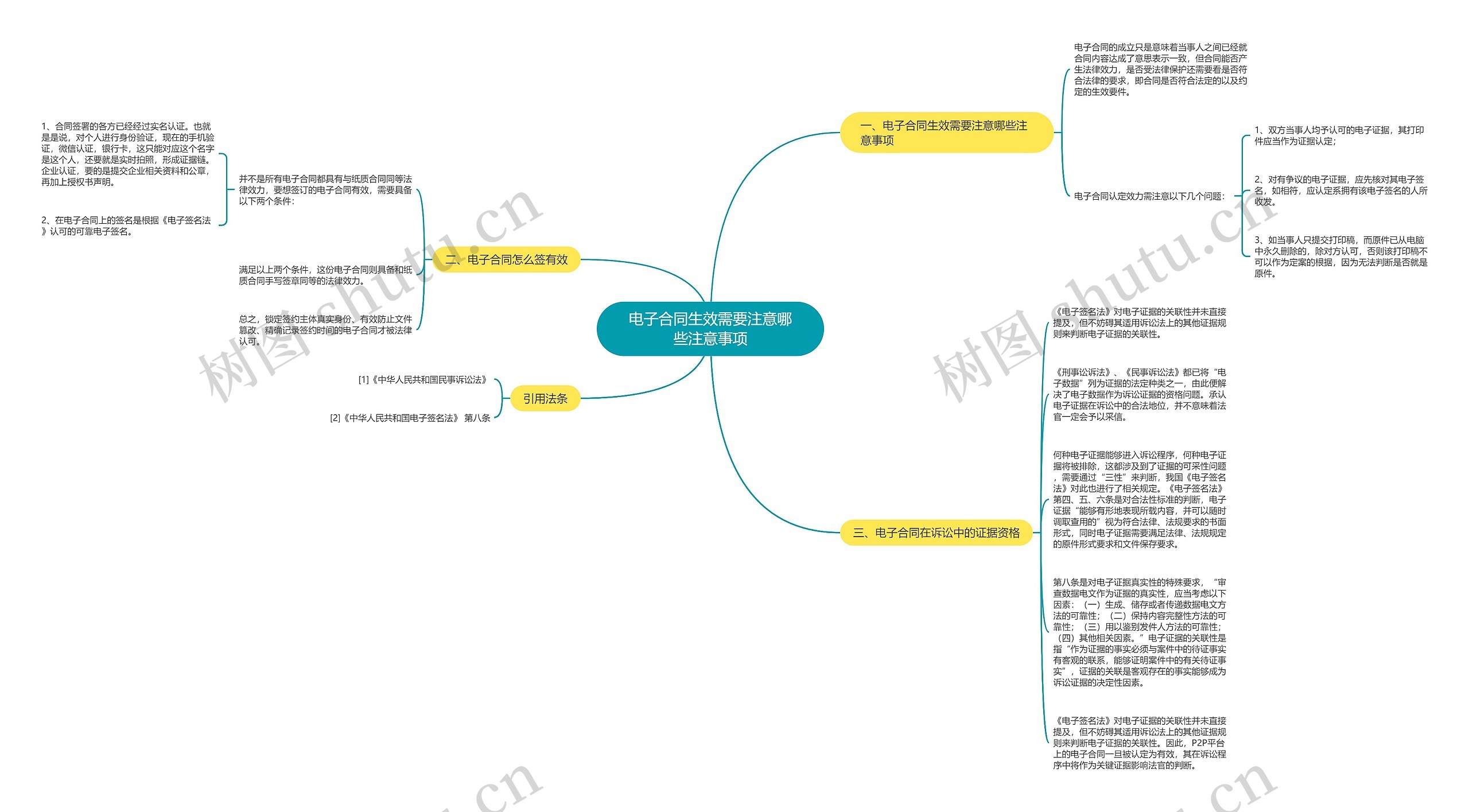 电子合同生效需要注意哪些注意事项思维导图