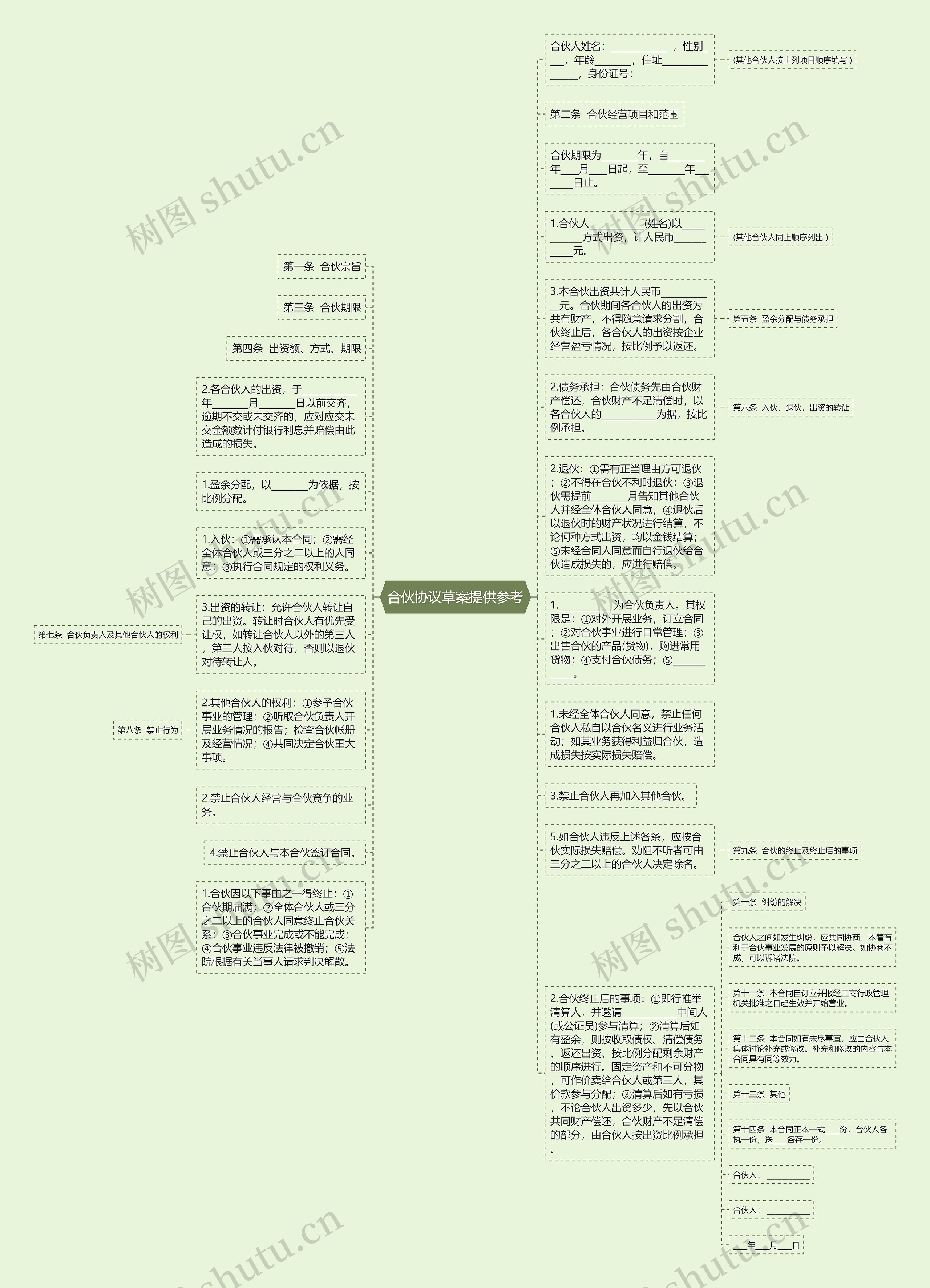 合伙协议草案提供参考思维导图