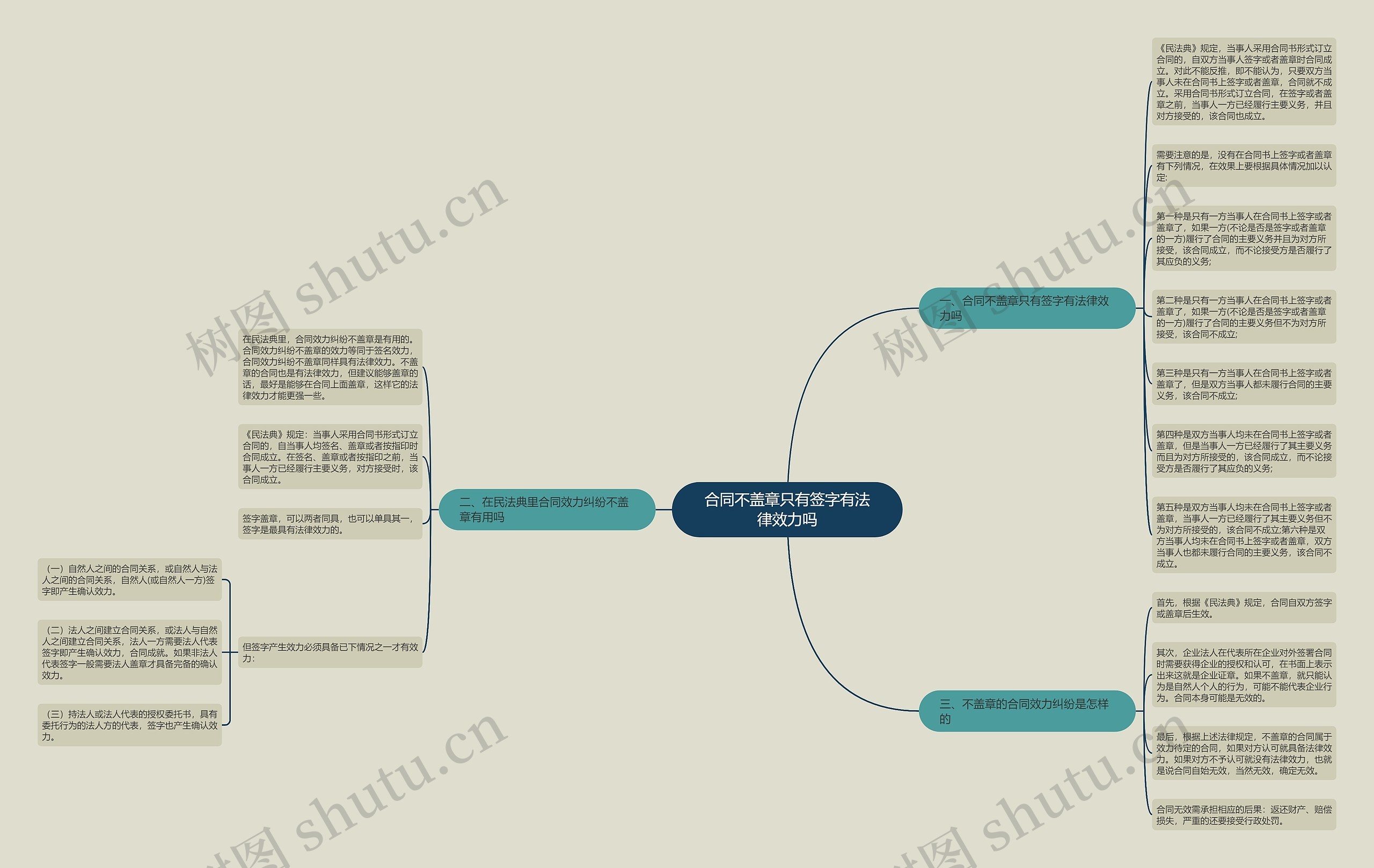 合同不盖章只有签字有法律效力吗思维导图