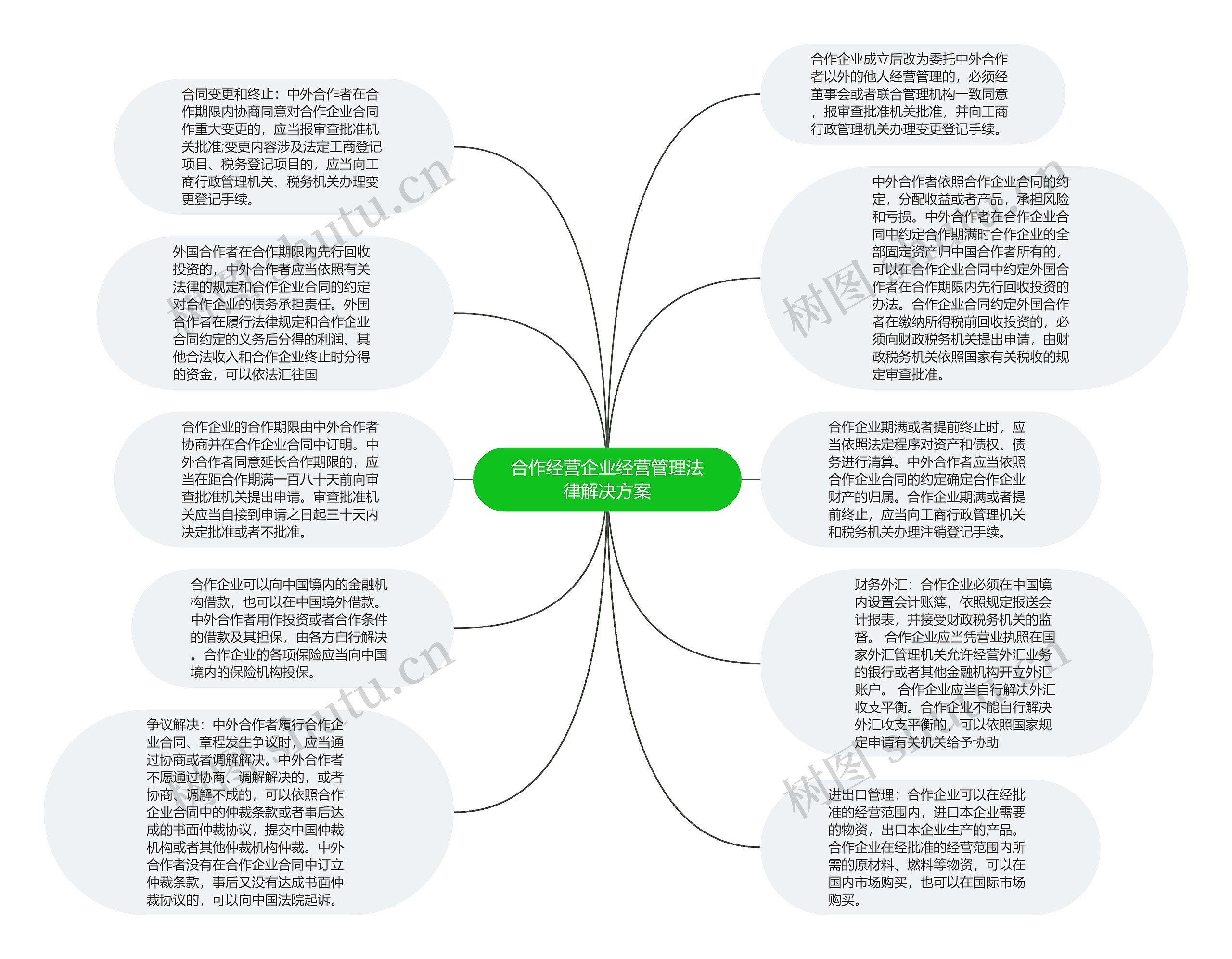 合作经营企业经营管理法律解决方案思维导图