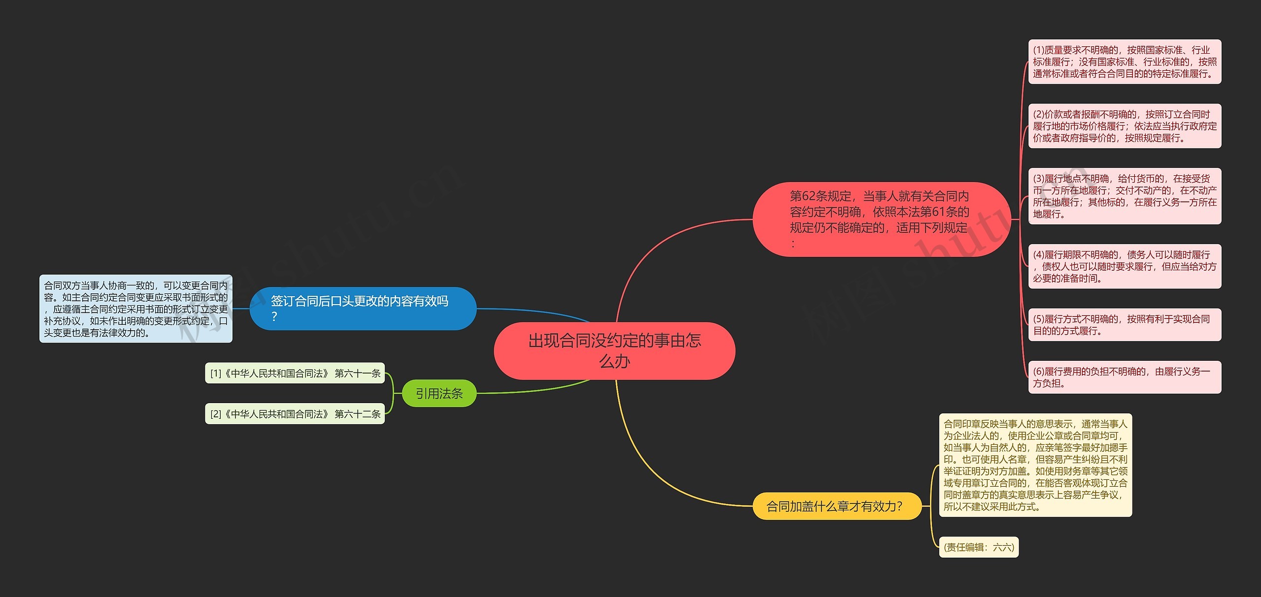 出现合同没约定的事由怎么办思维导图