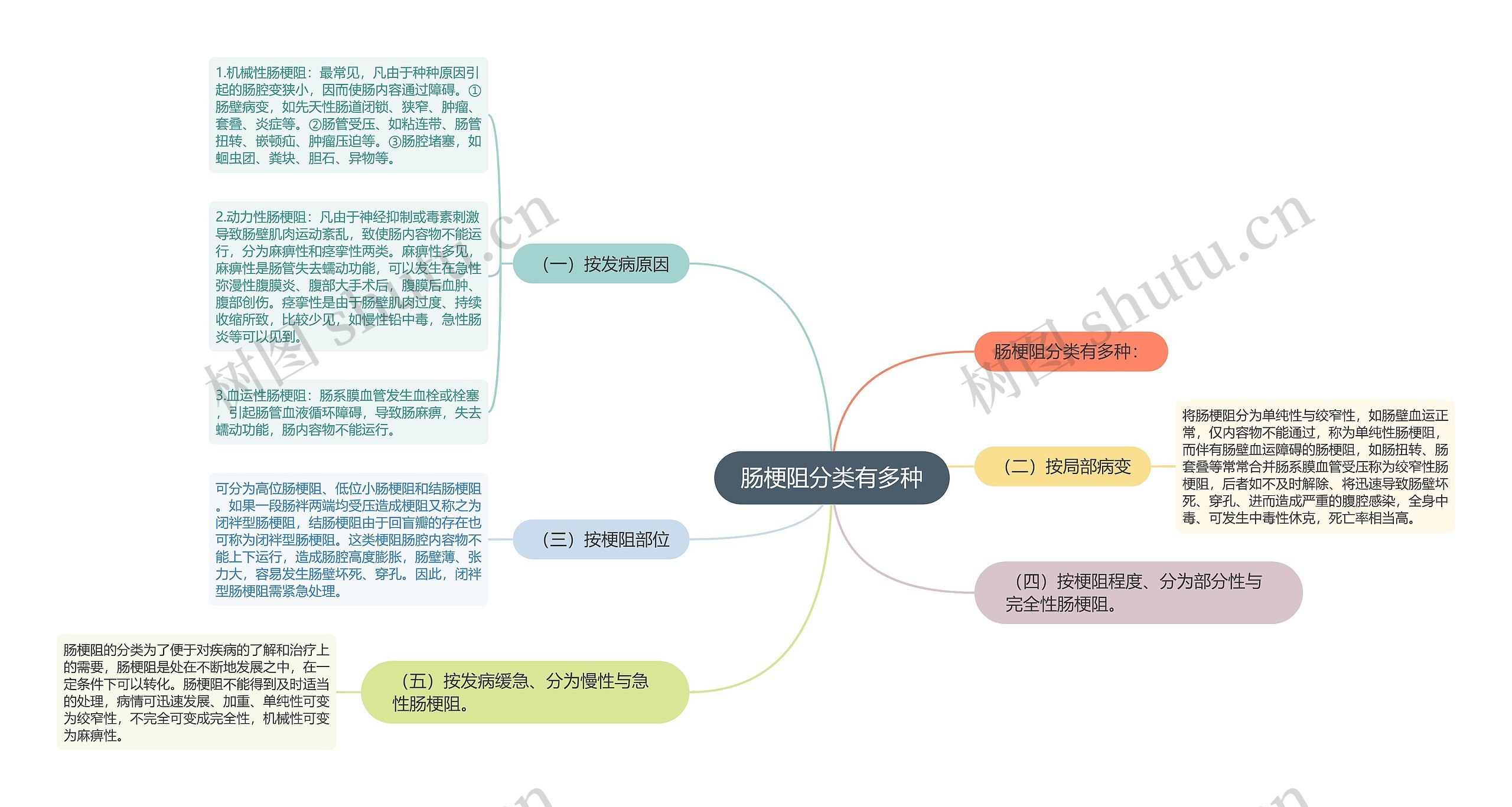 肠梗阻分类有多种思维导图