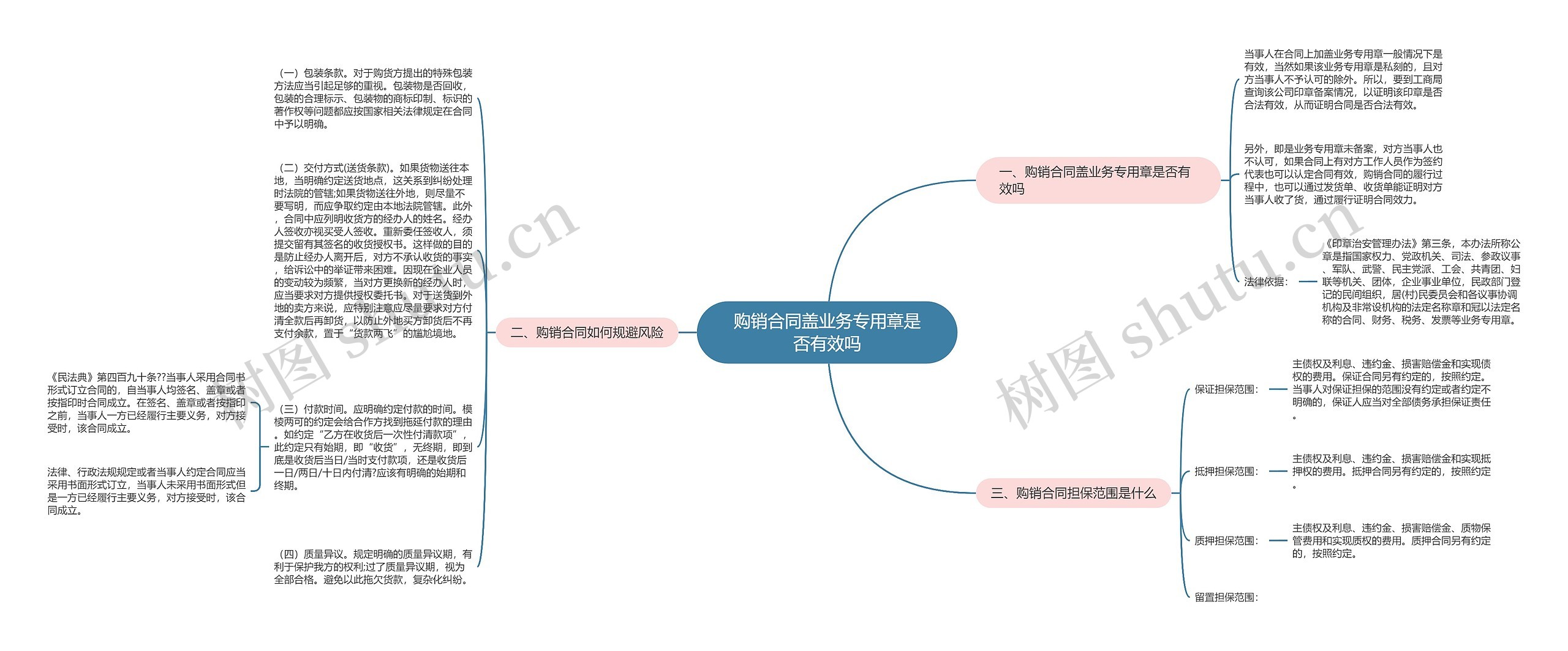 购销合同盖业务专用章是否有效吗思维导图