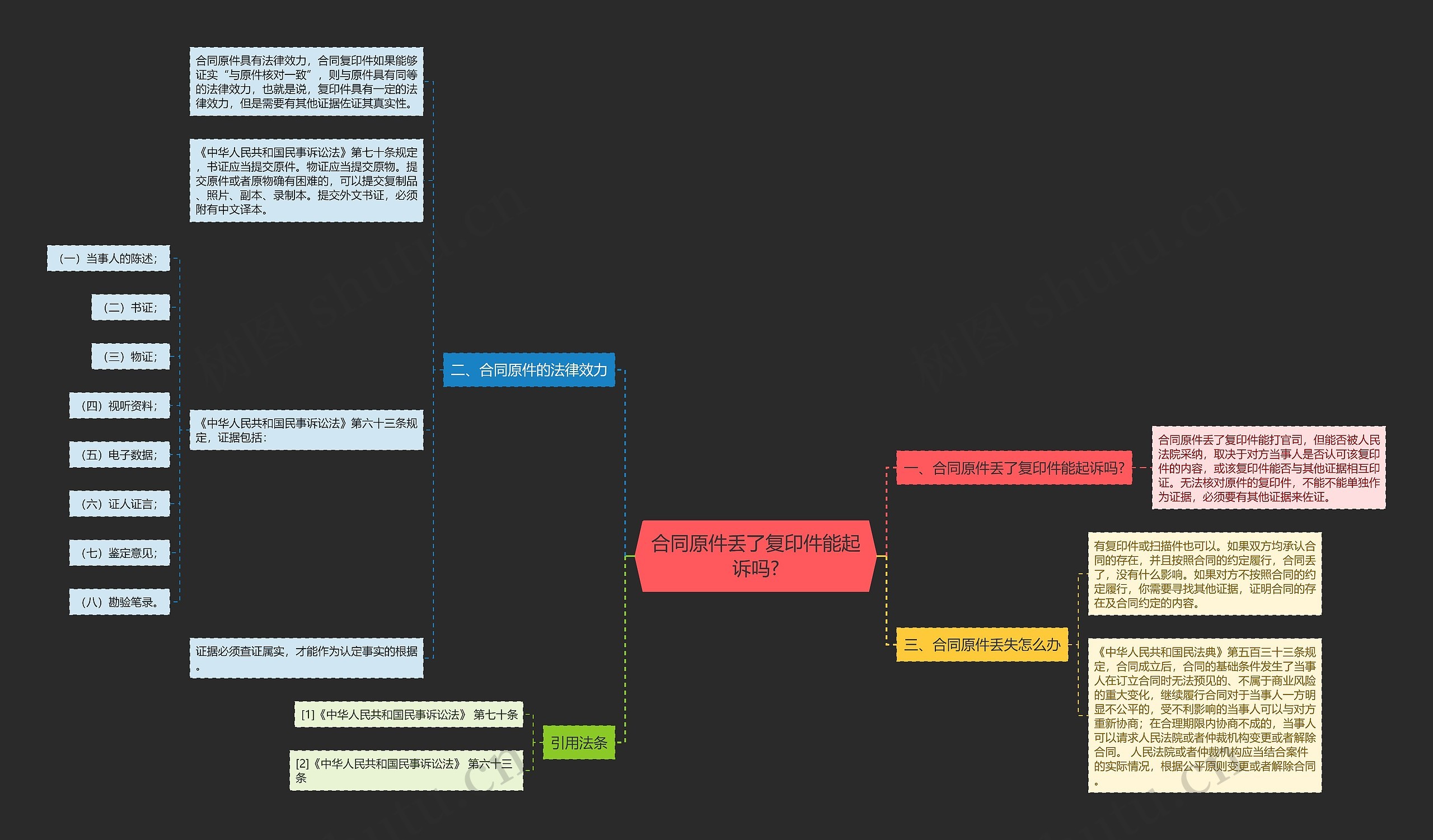 合同原件丢了复印件能起诉吗?思维导图