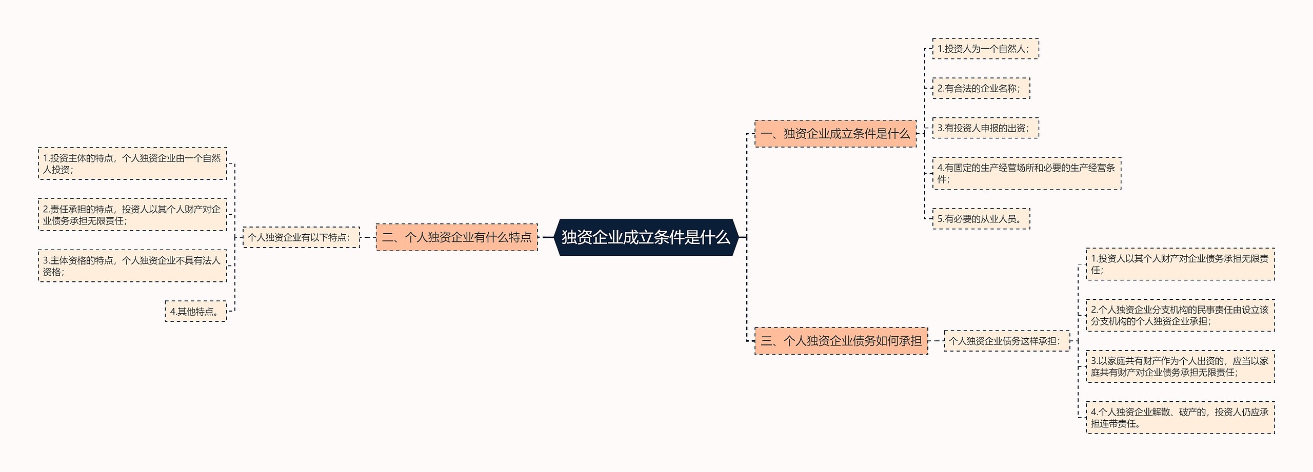 独资企业成立条件是什么