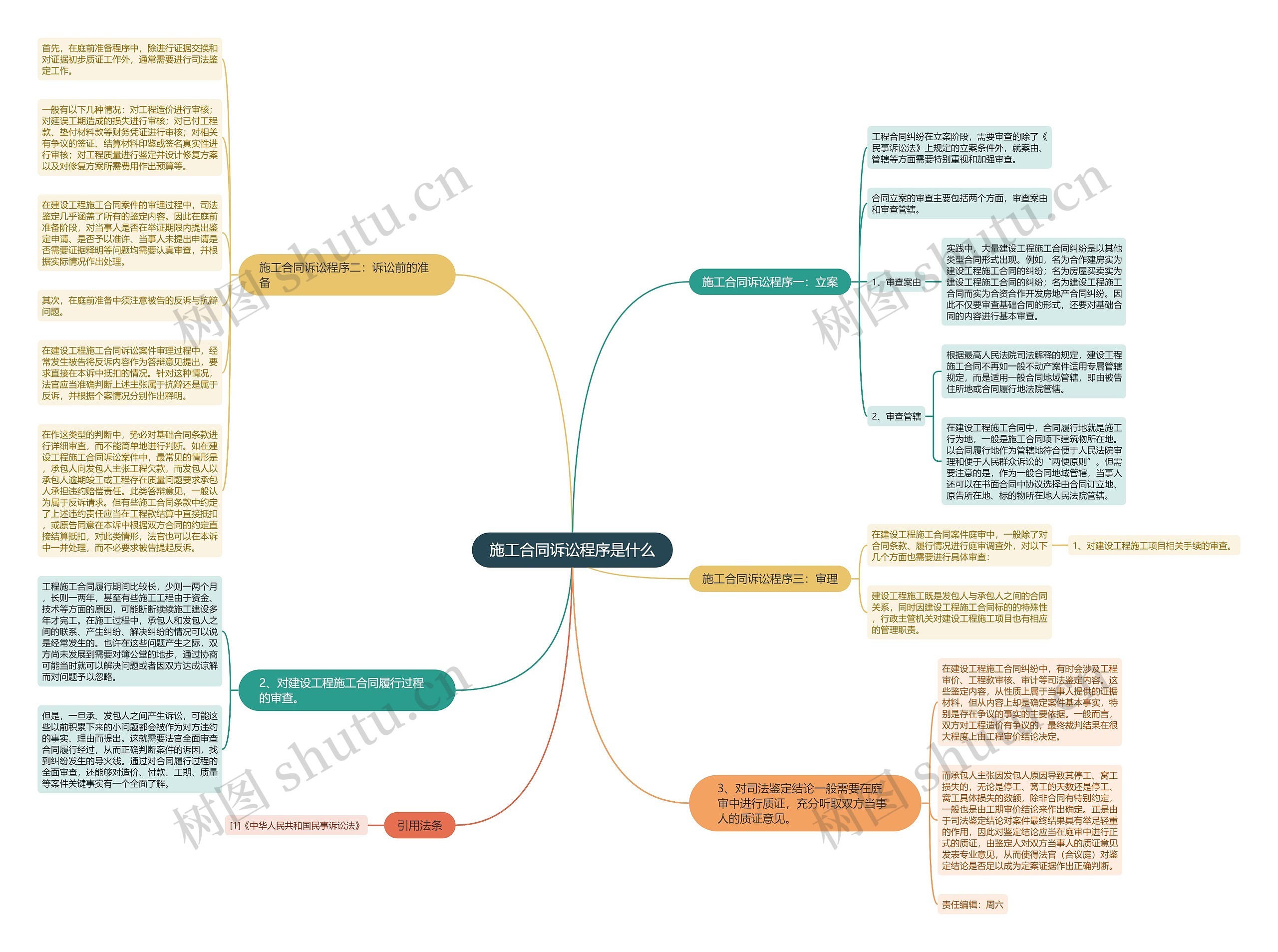 施工合同诉讼程序是什么思维导图