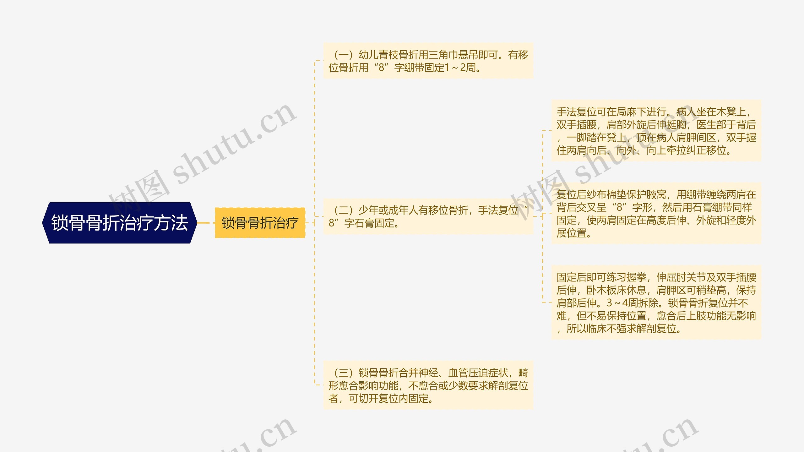 锁骨骨折治疗方法