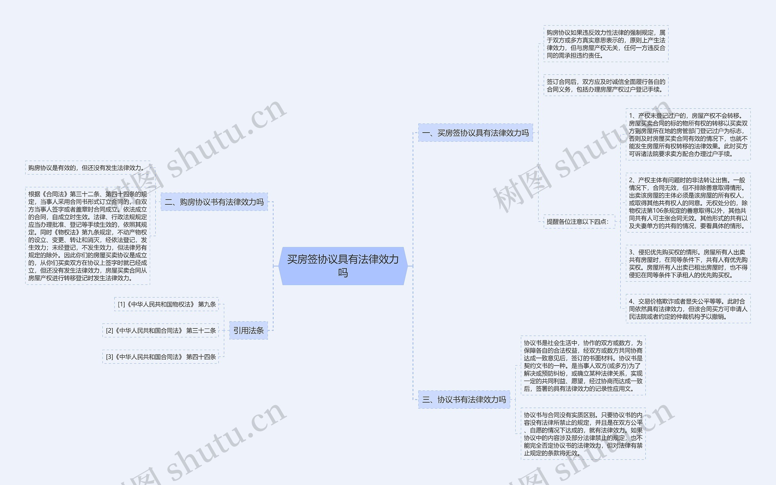 买房签协议具有法律效力吗思维导图