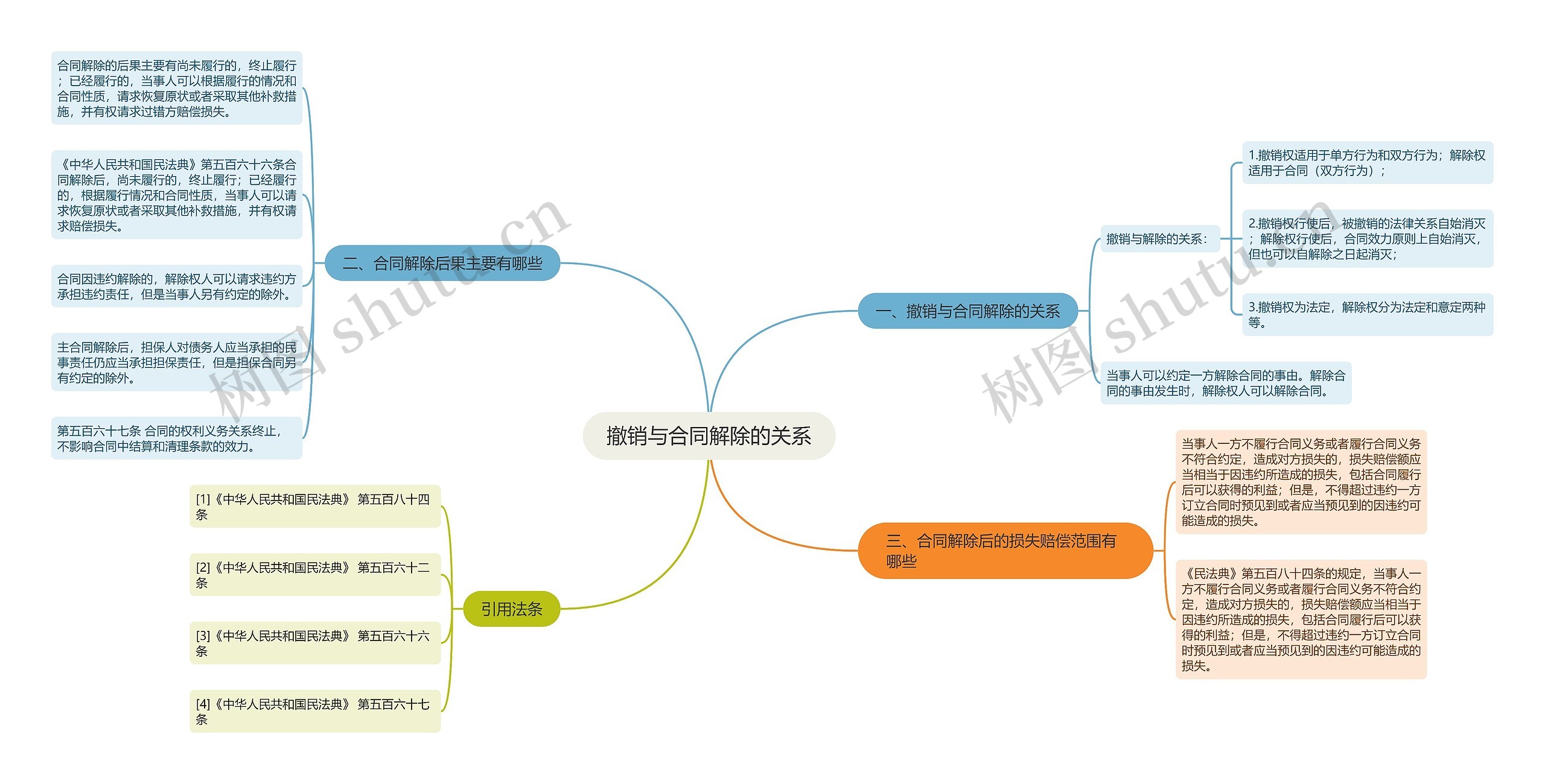 撤销与合同解除的关系思维导图