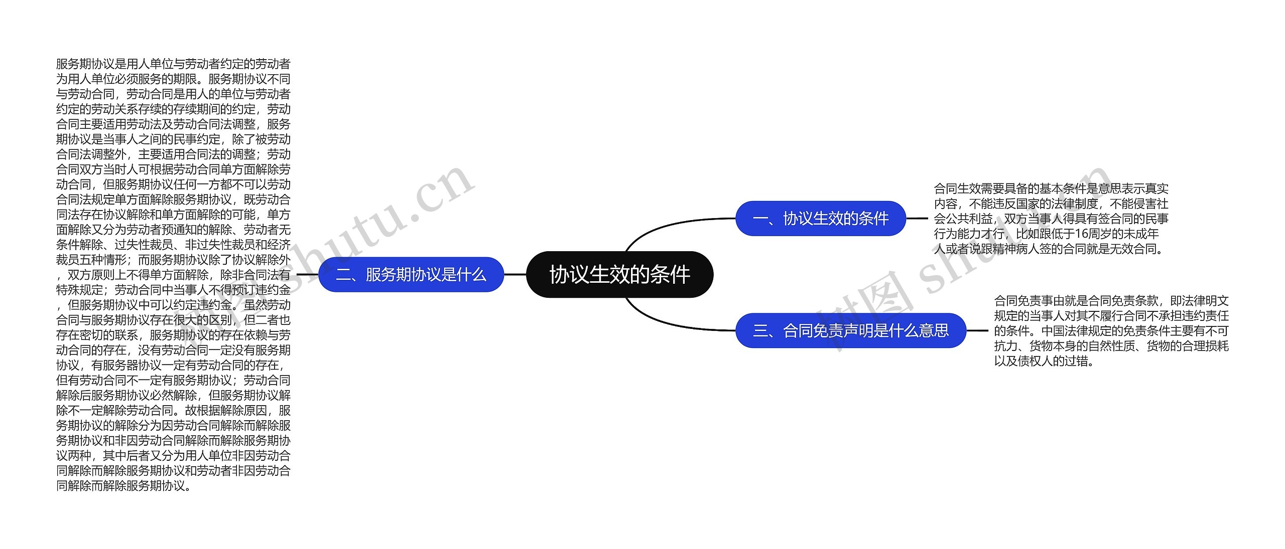 协议生效的条件思维导图