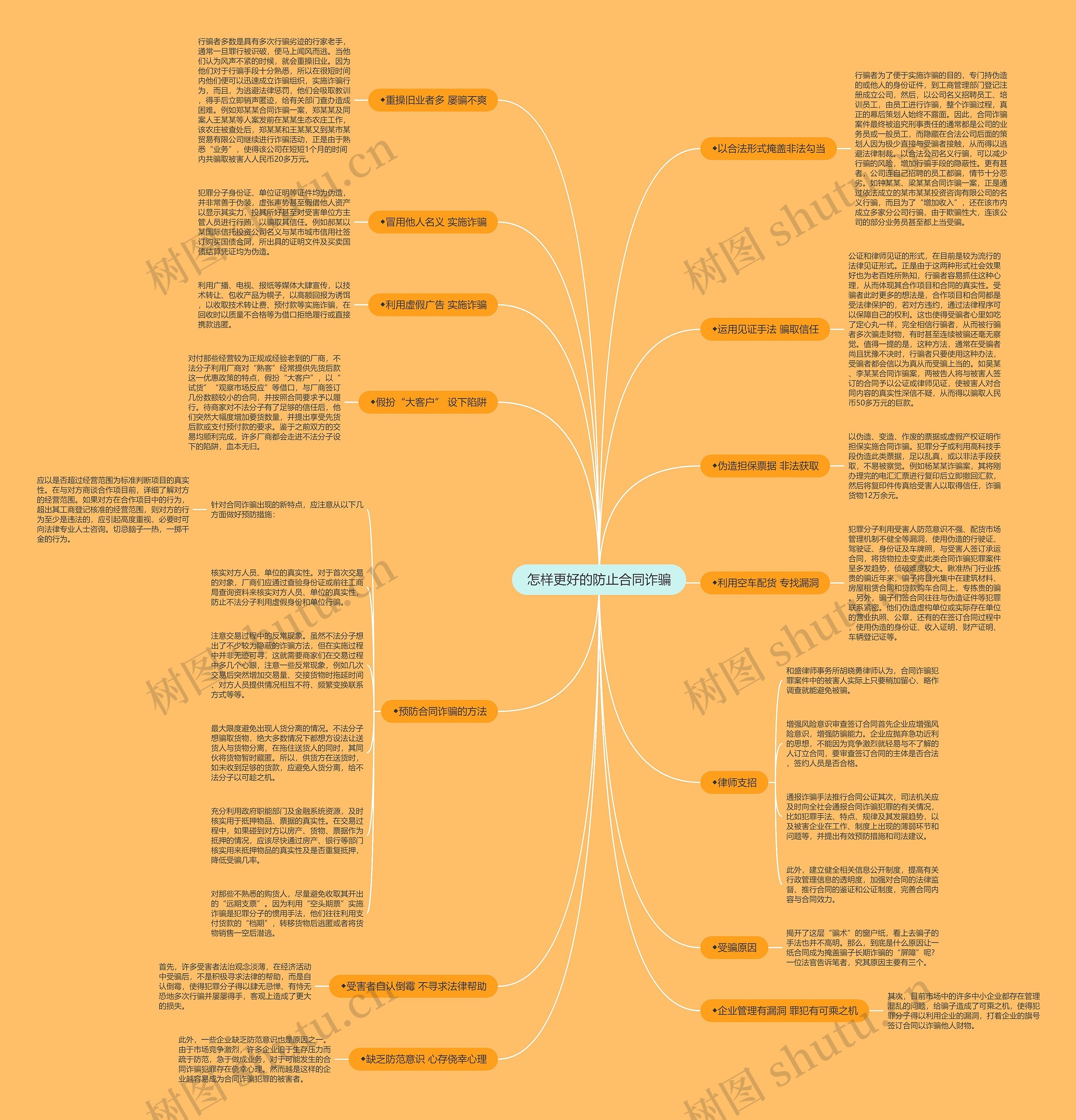 怎样更好的防止合同诈骗思维导图