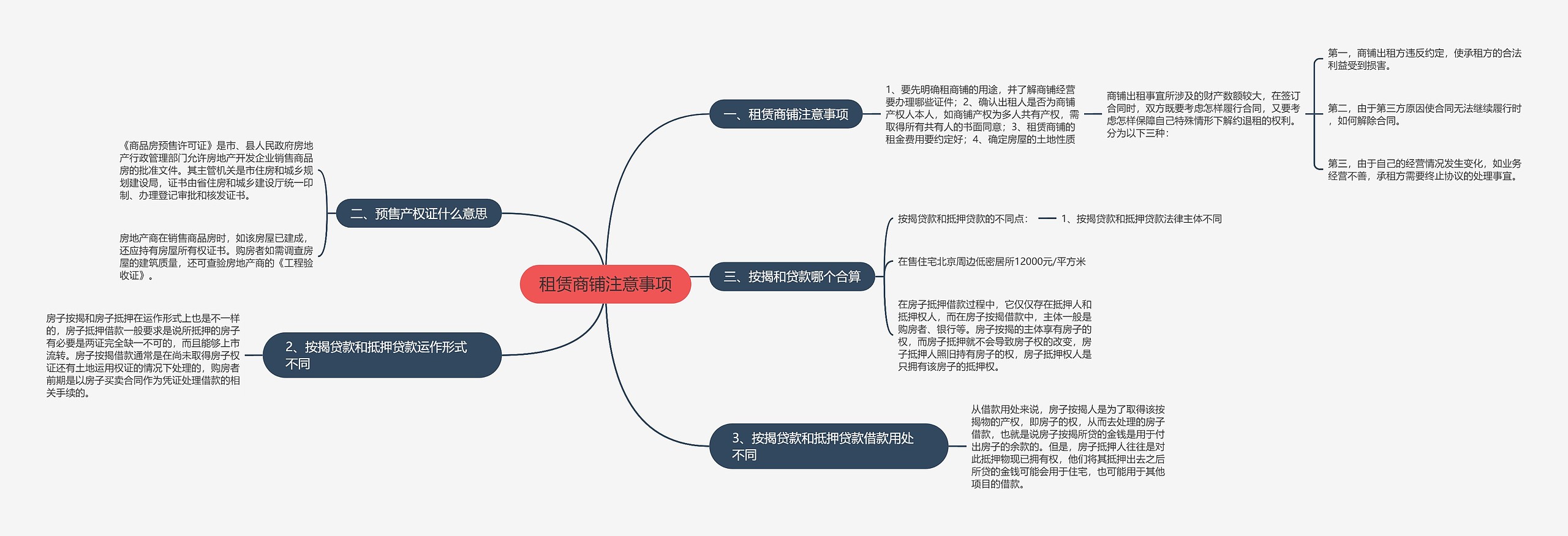 租赁商铺注意事项思维导图