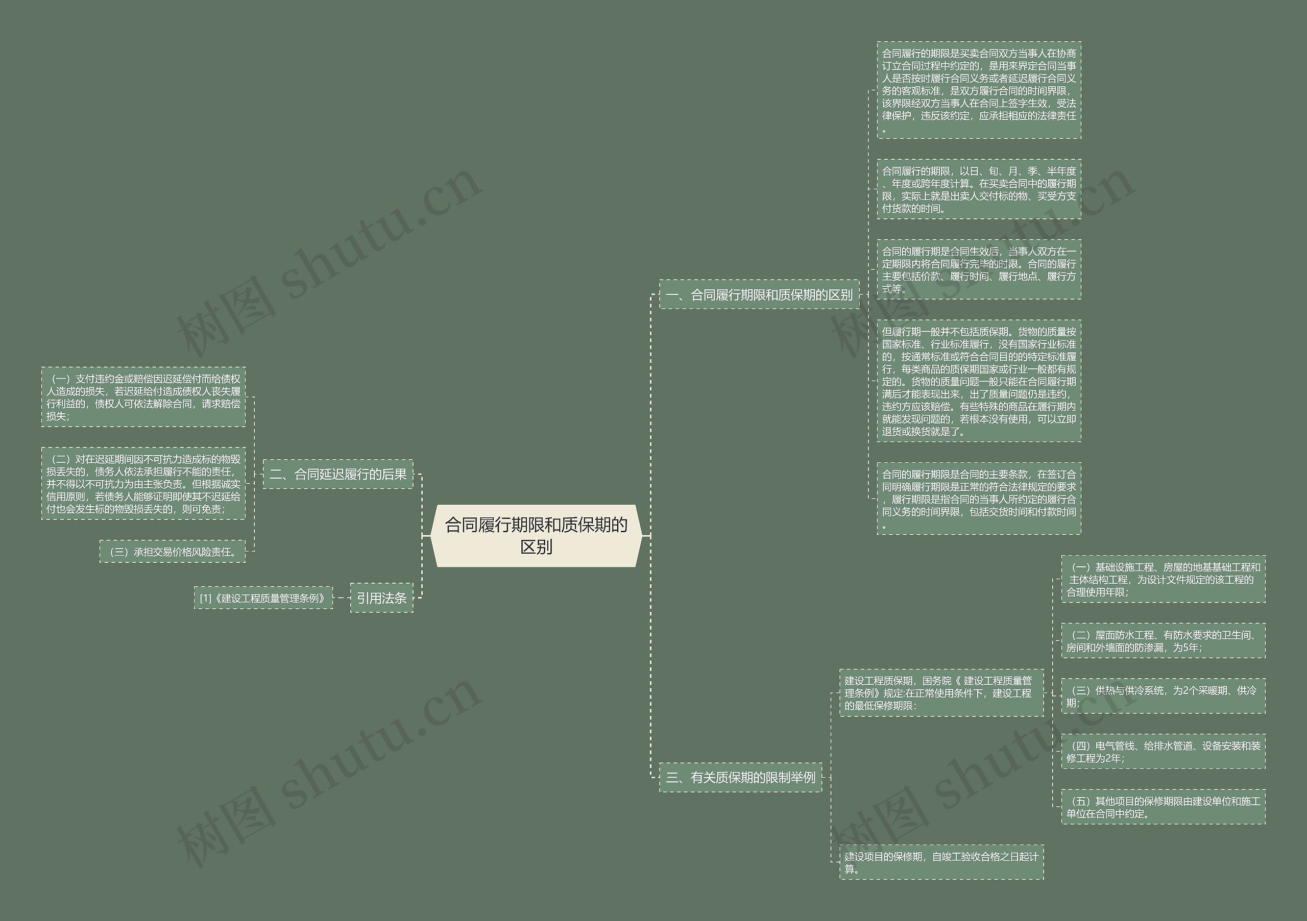 合同履行期限和质保期的区别思维导图