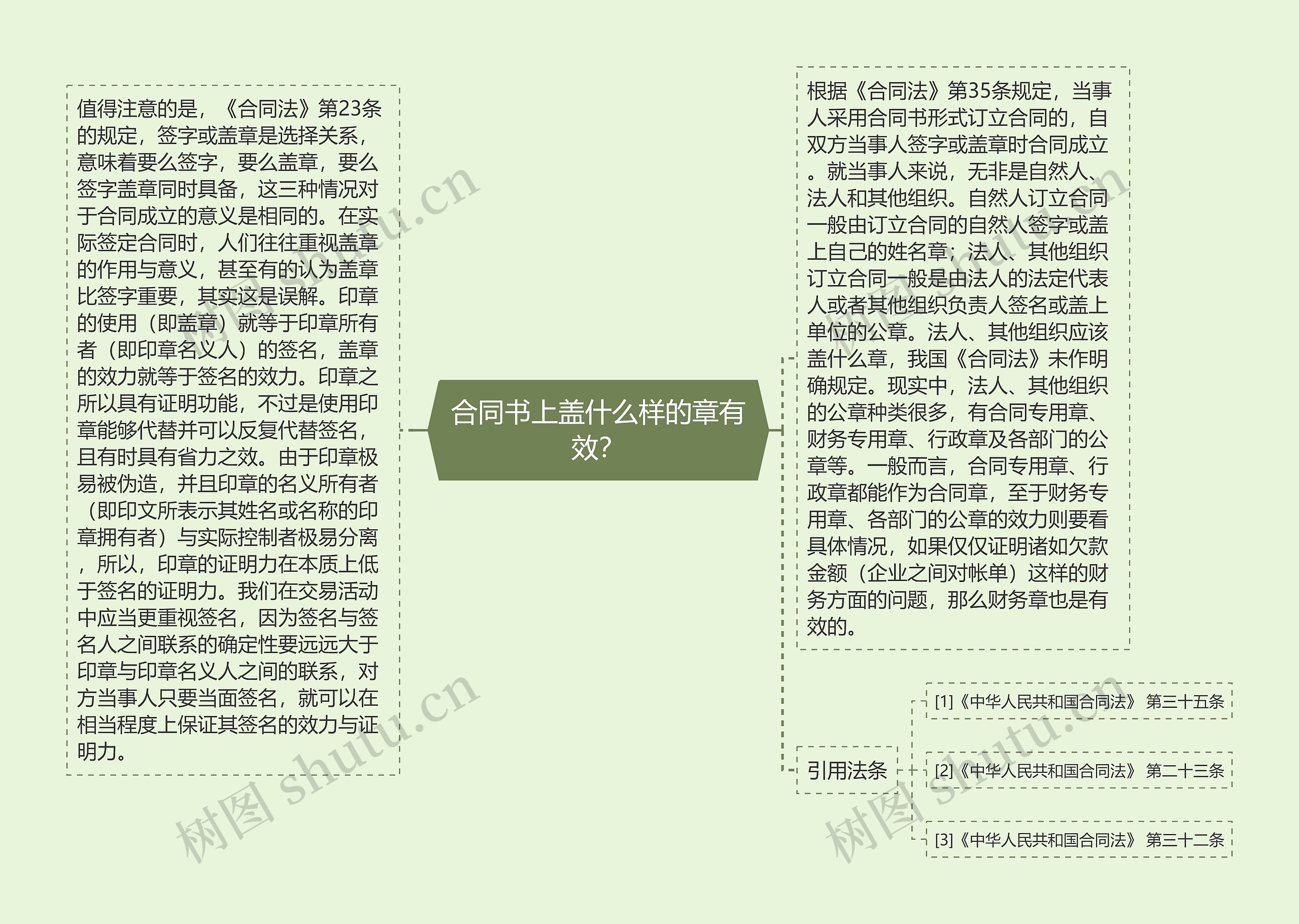 合同书上盖什么样的章有效? 合同书上盖什么样的章有效?