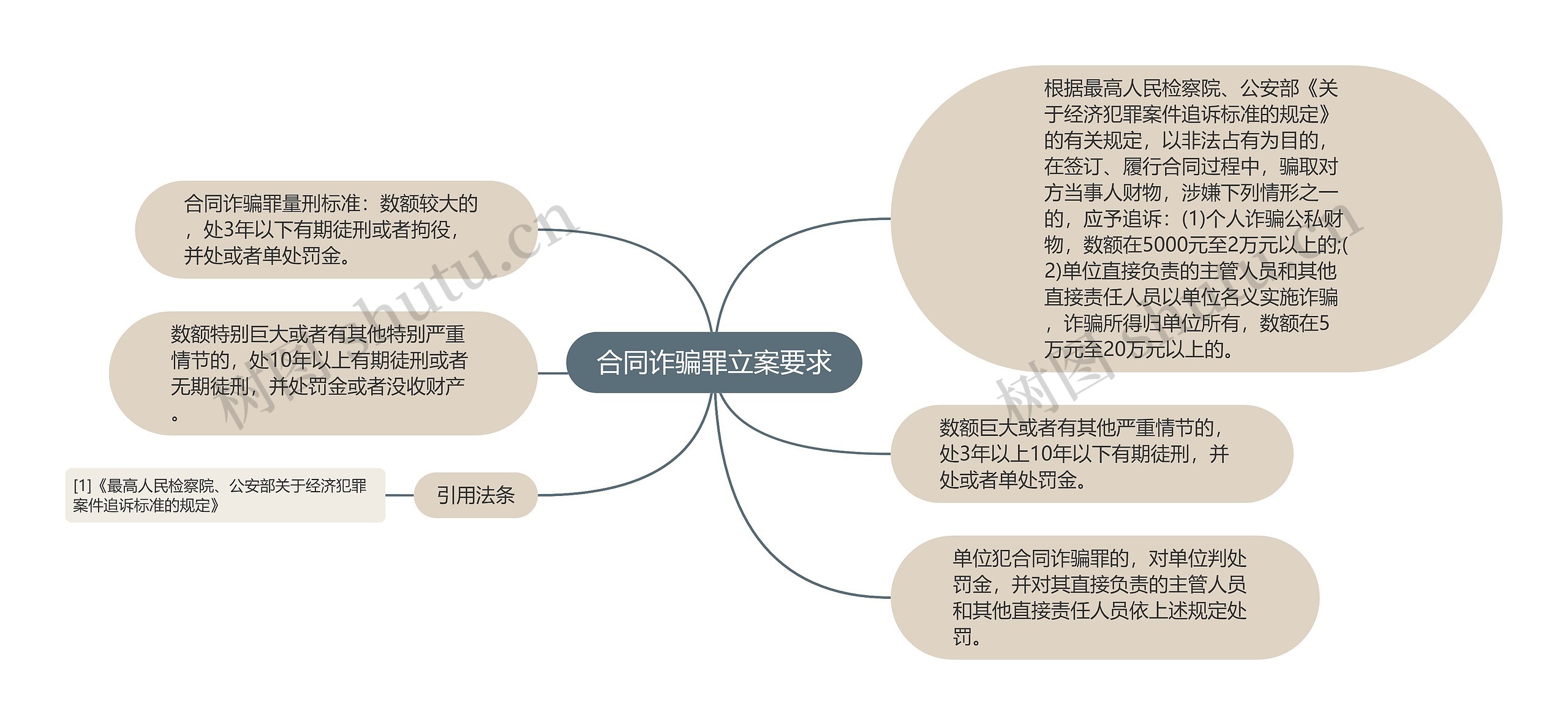 合同诈骗罪立案要求思维导图