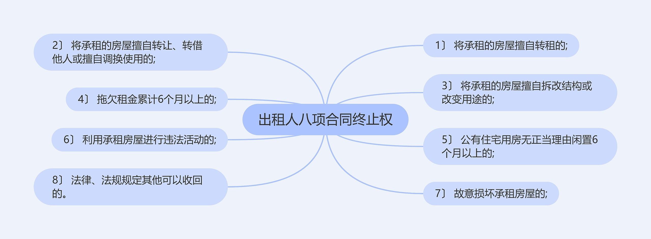 出租人八项合同终止权思维导图