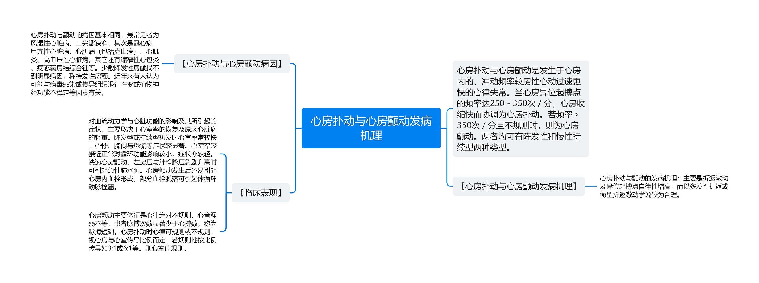 心房扑动与心房颤动发病机理思维导图