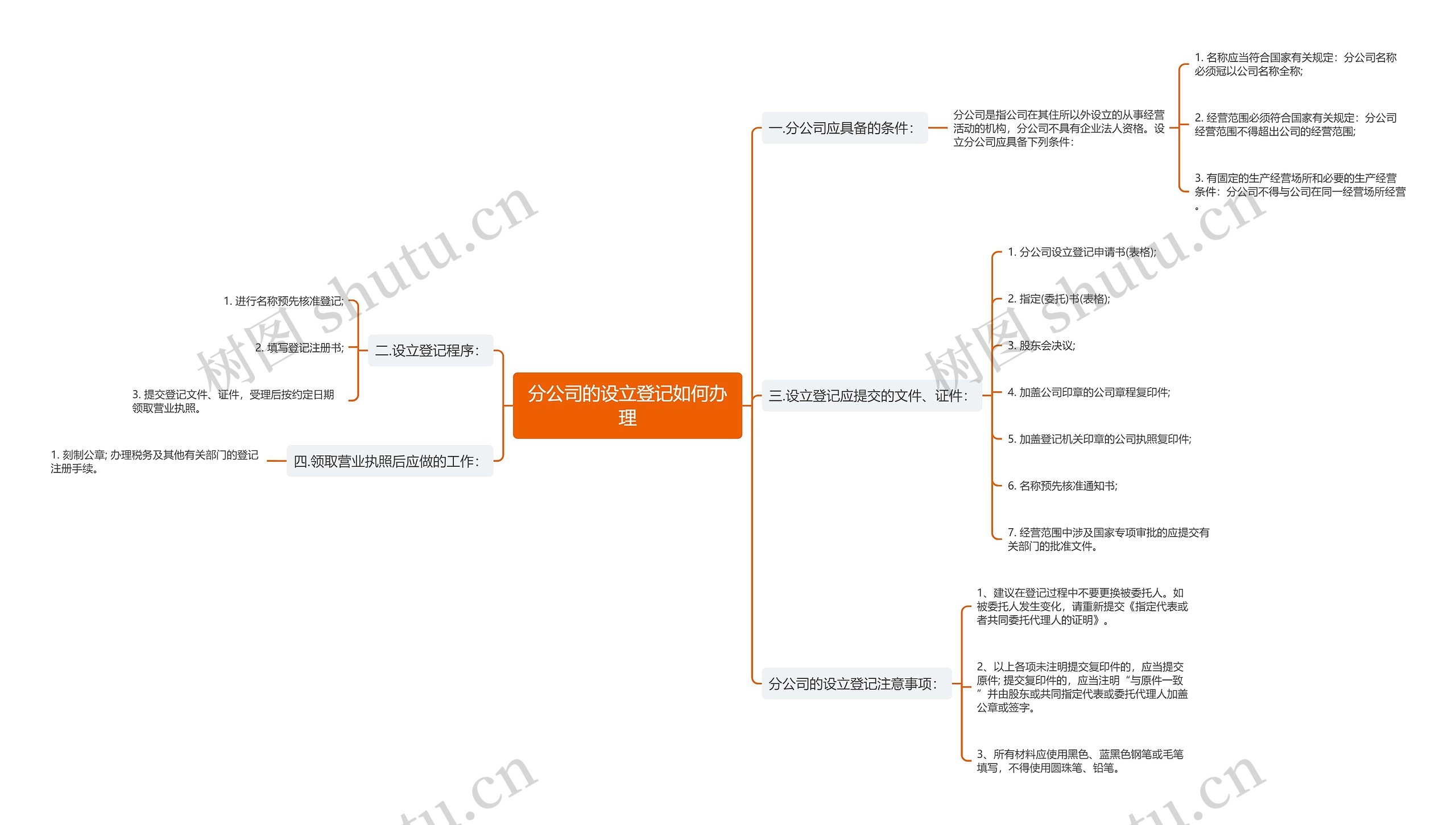 分公司的设立登记如何办理思维导图