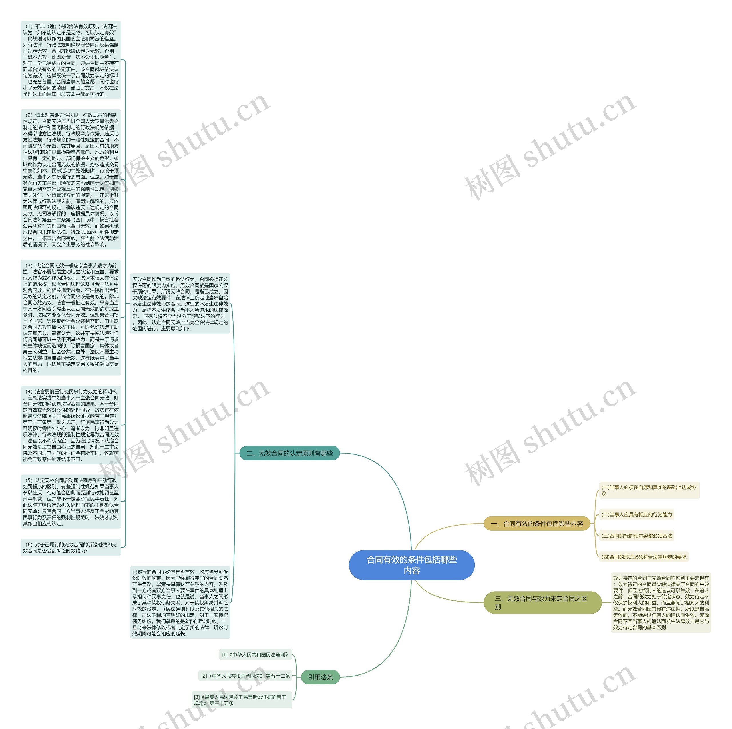 合同有效的条件包括哪些内容思维导图