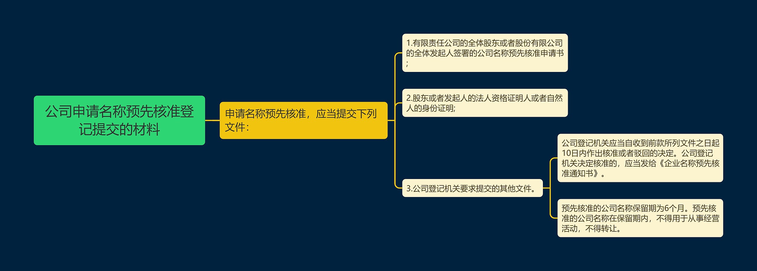 公司申请名称预先核准登记提交的材料思维导图