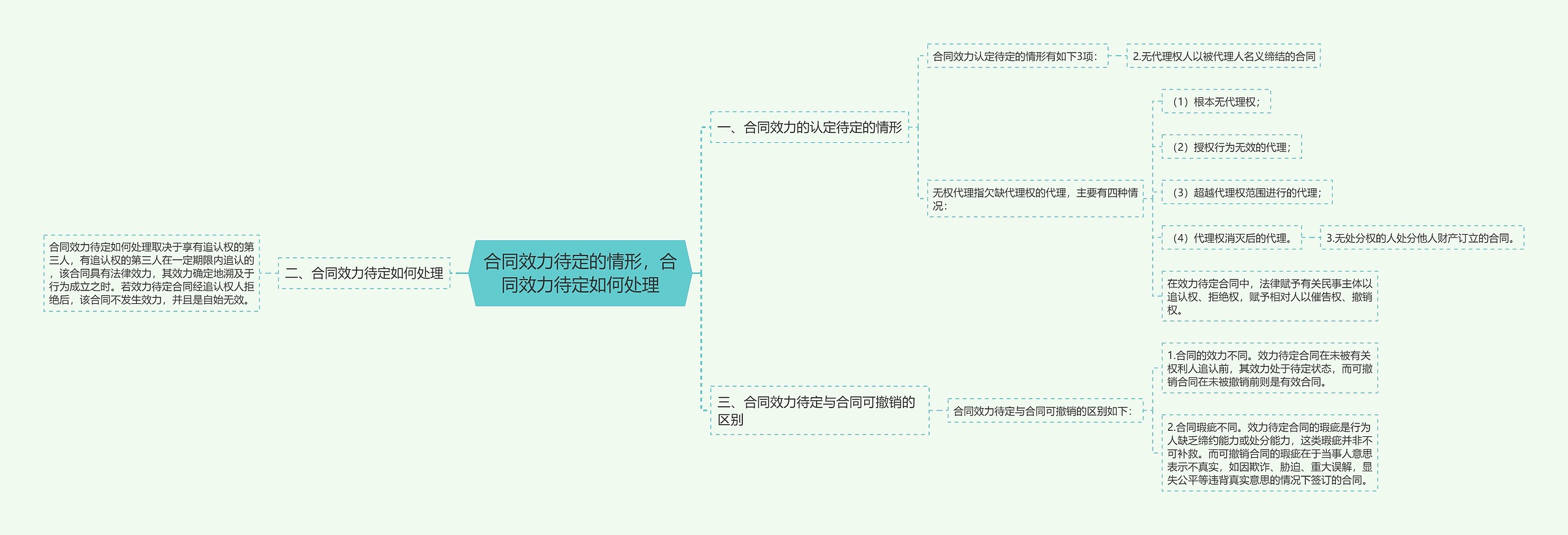 合同效力待定的情形，合同效力待定如何处理