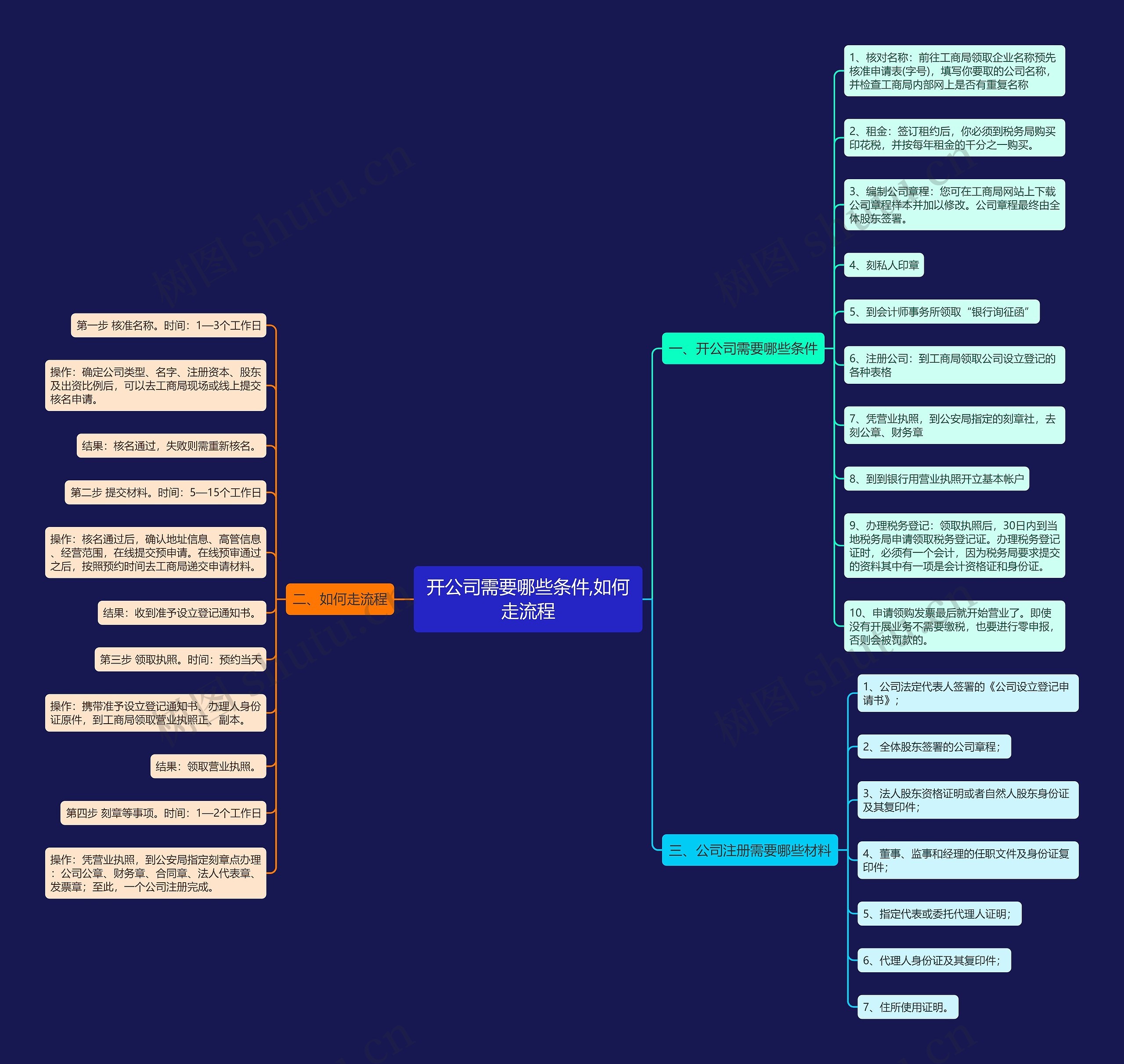 开公司需要哪些条件,如何走流程思维导图