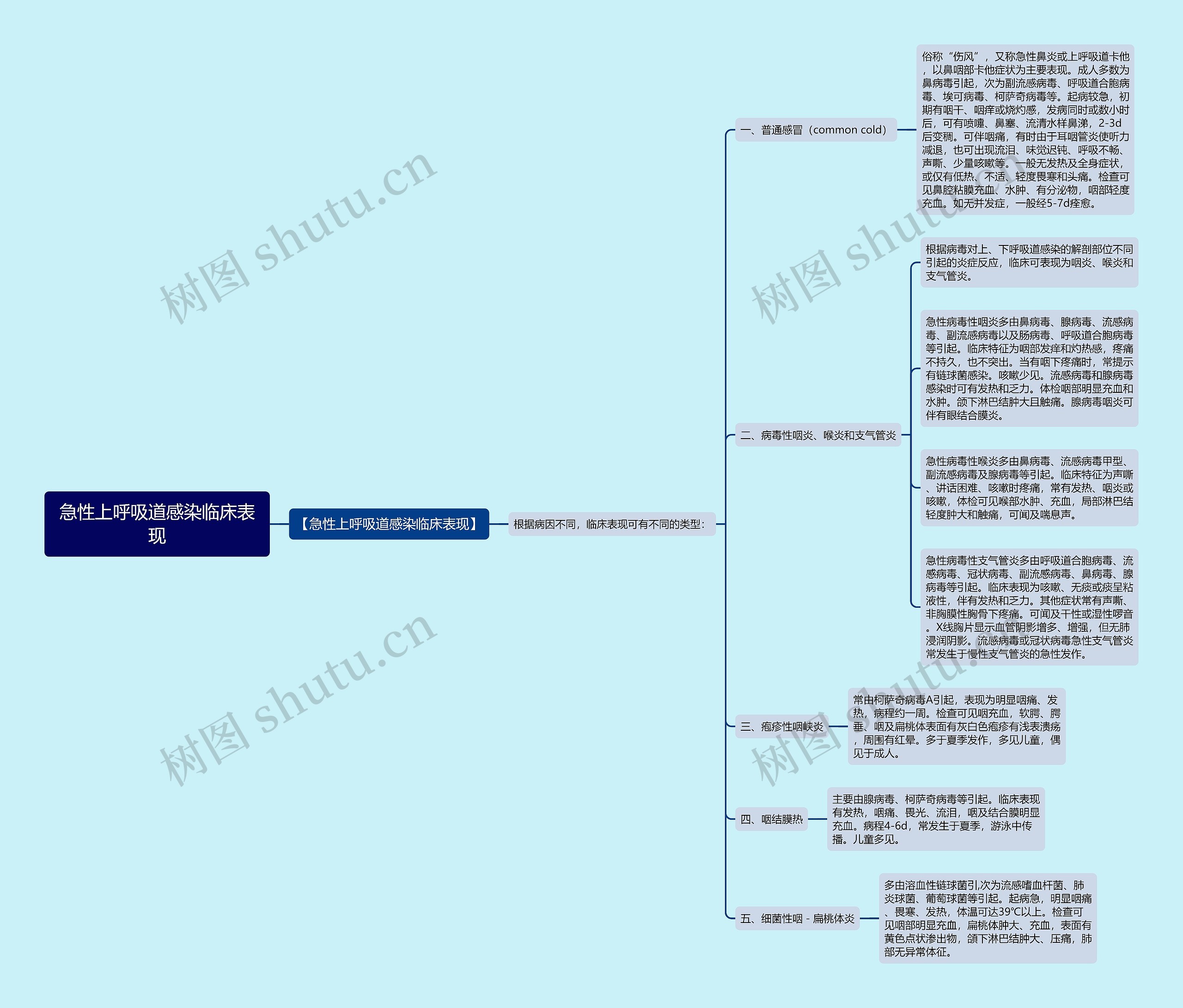 急性上呼吸道感染临床表现 急性上呼吸道感染临床表现