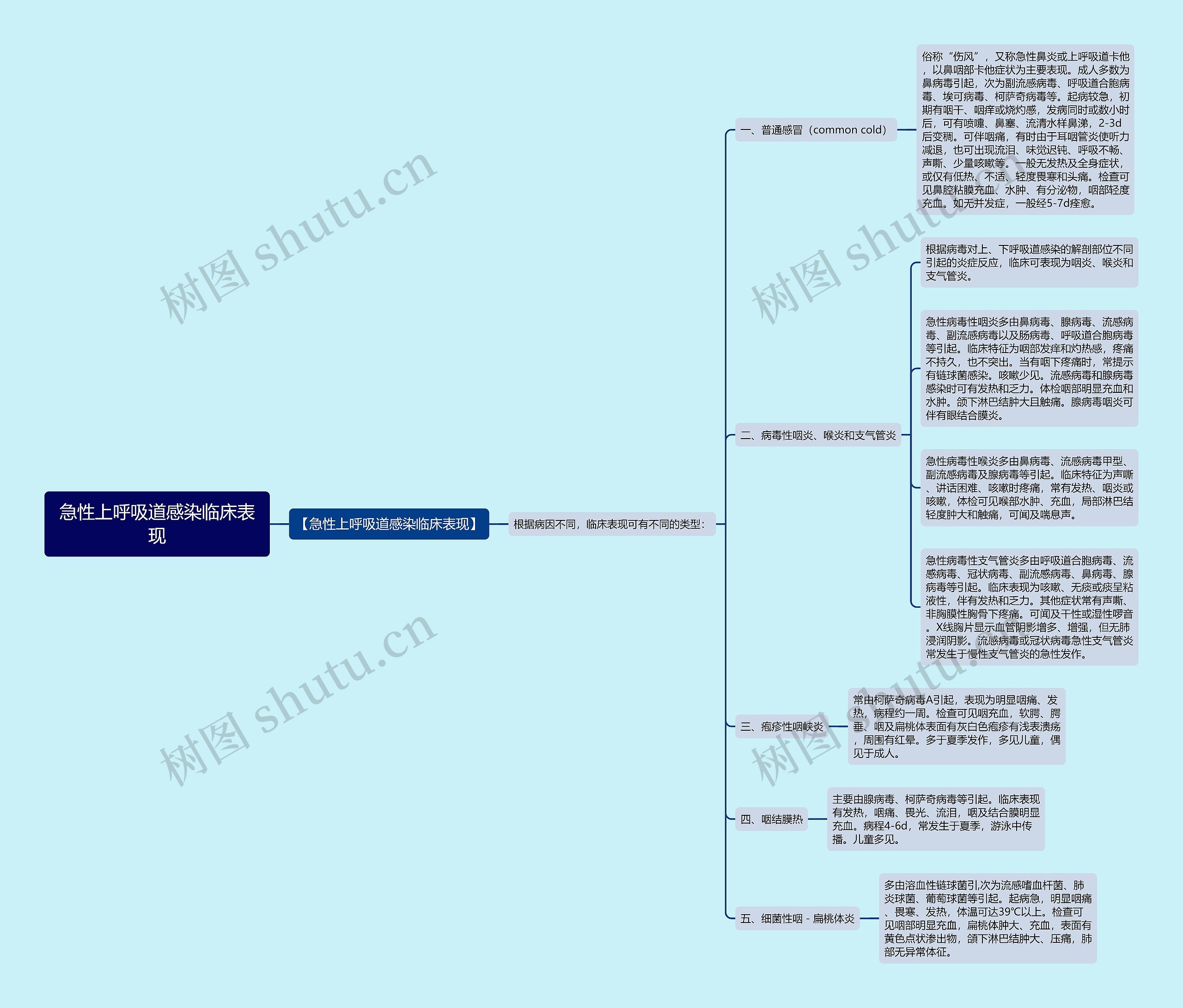 急性上呼吸道感染临床表现思维导图