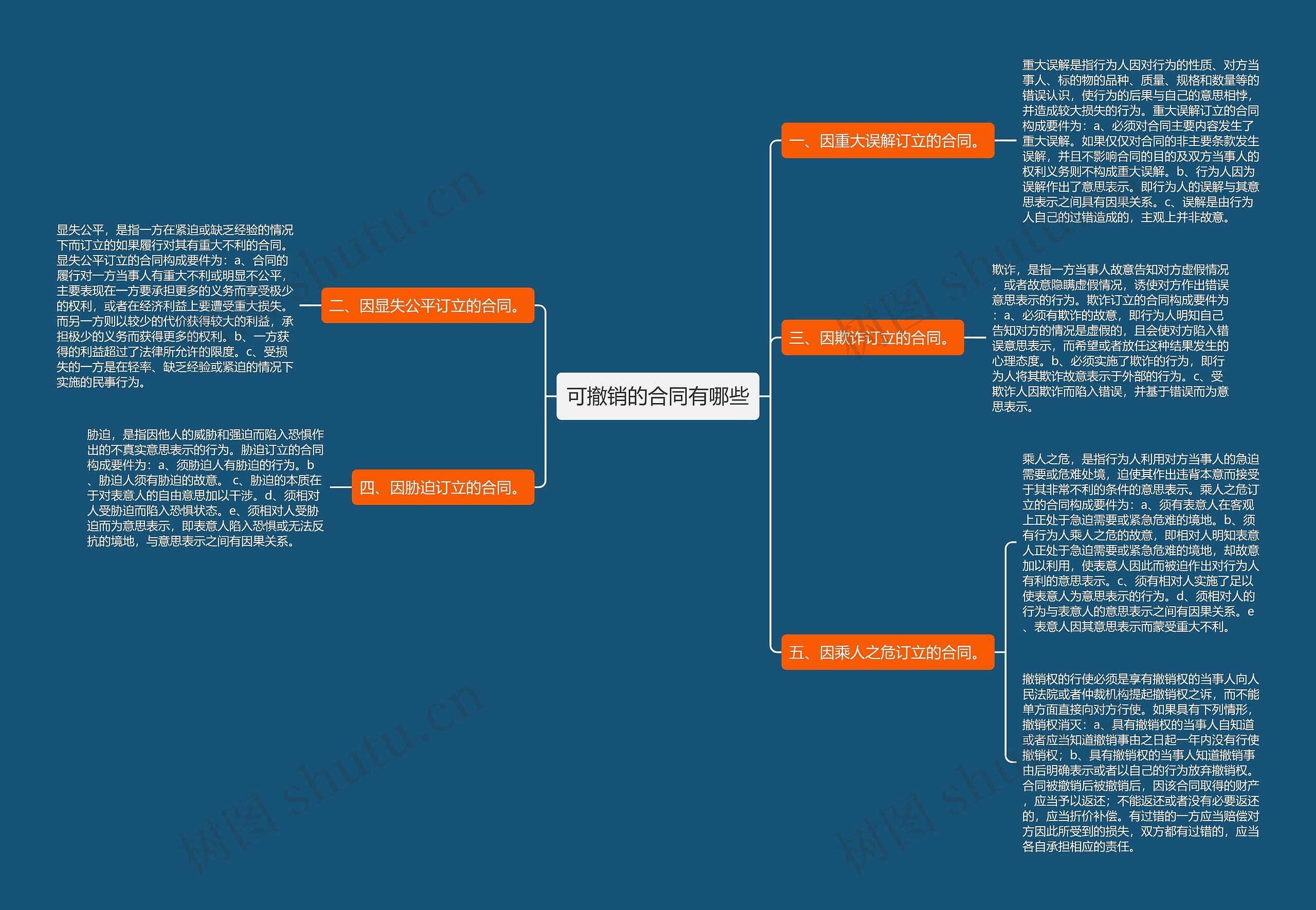 可撤销的合同有哪些思维导图