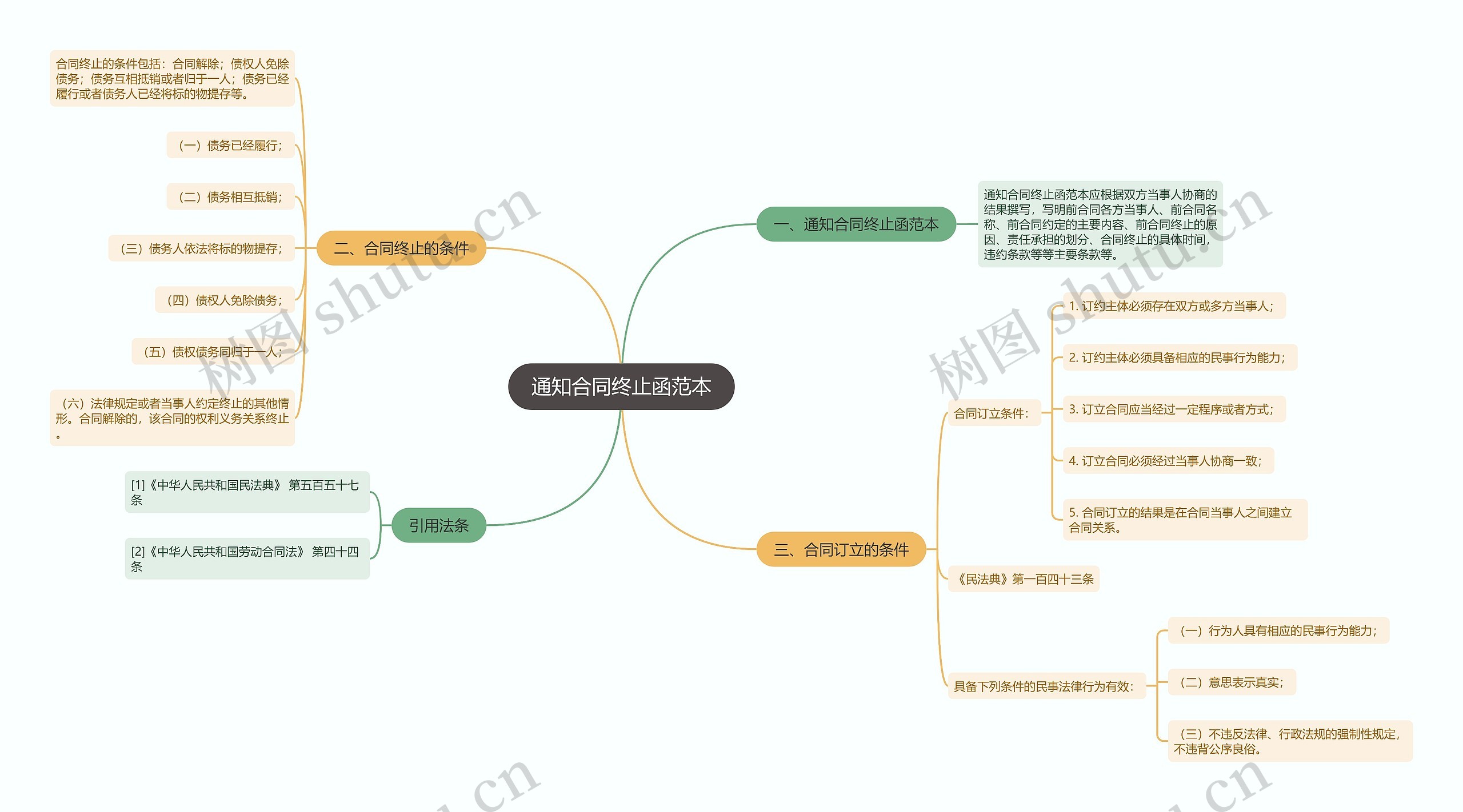 通知合同终止函范本思维导图