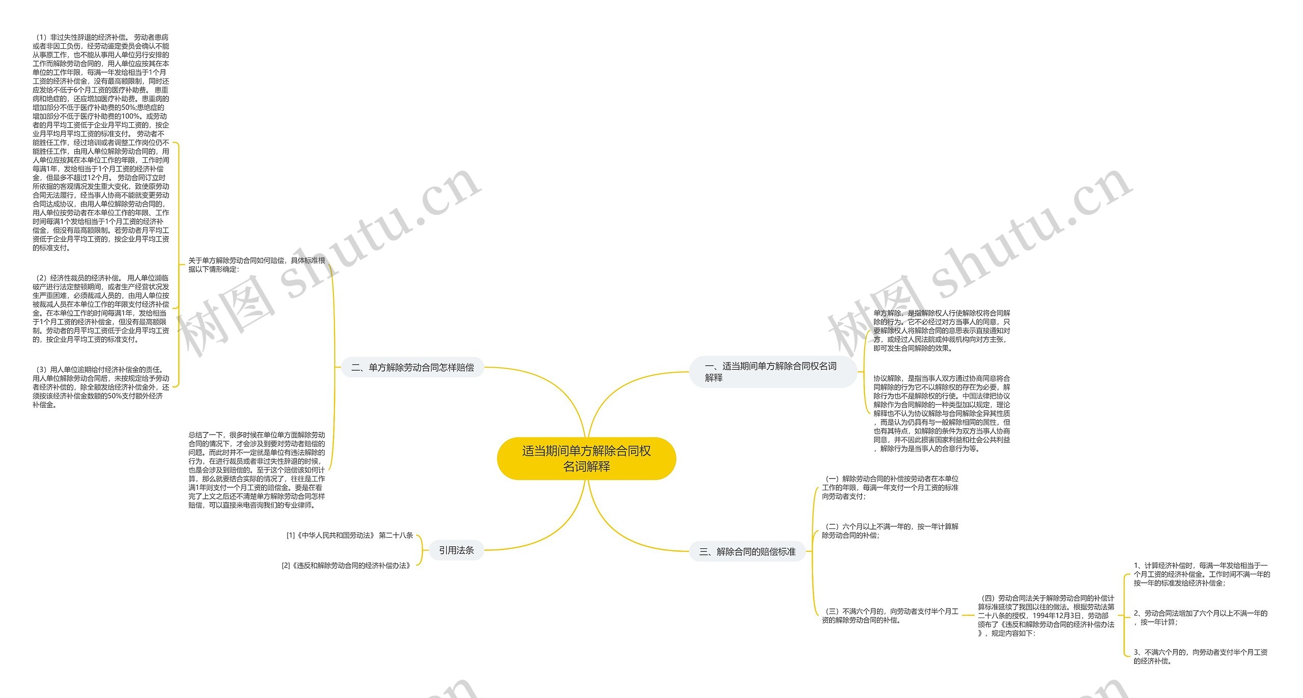 适当期间单方解除合同权名词解释思维导图