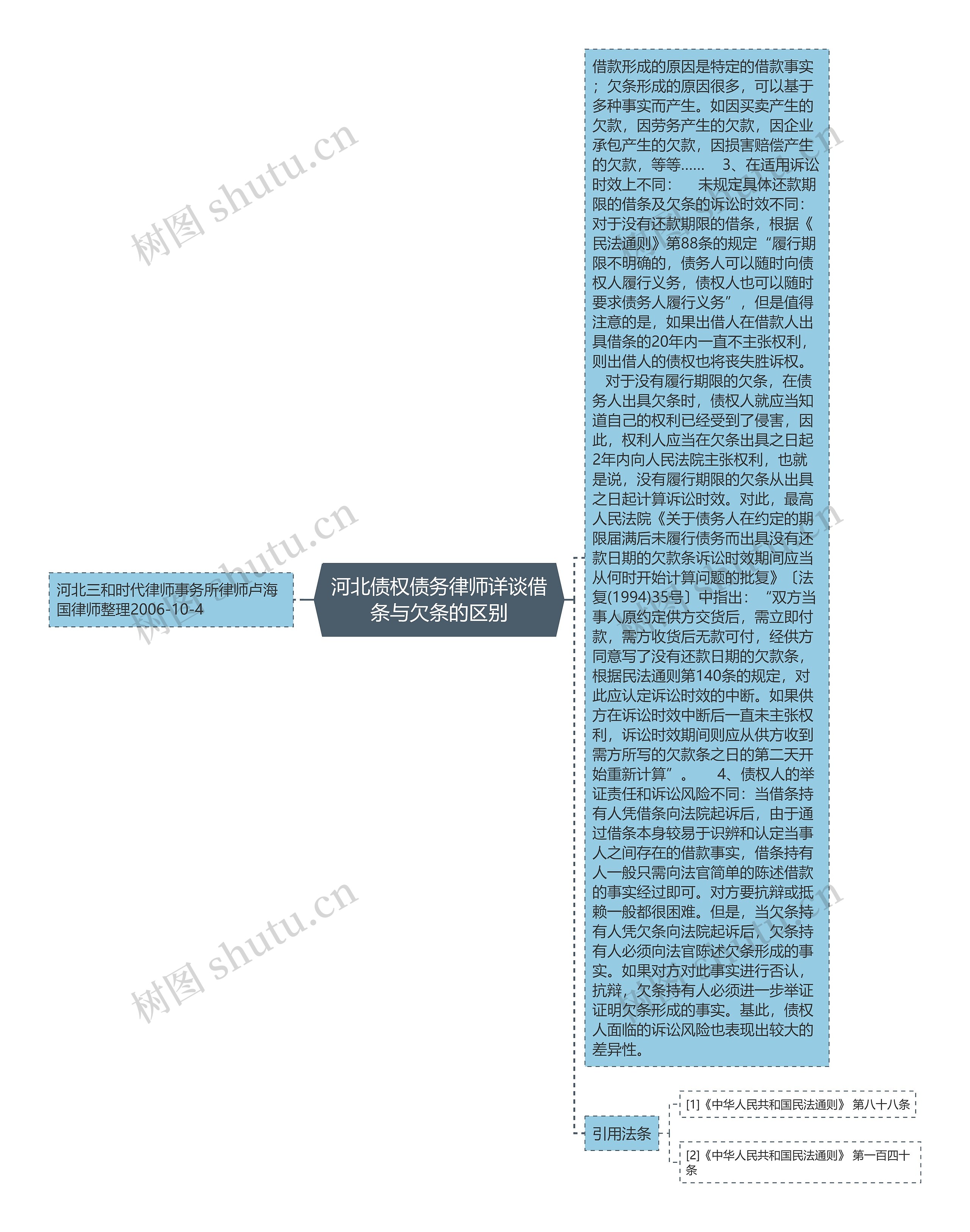 河北债权债务律师详谈借条与欠条的区别思维导图