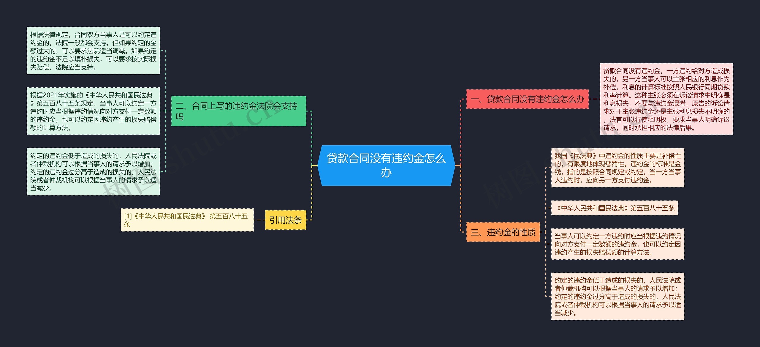 贷款合同没有违约金怎么办思维导图