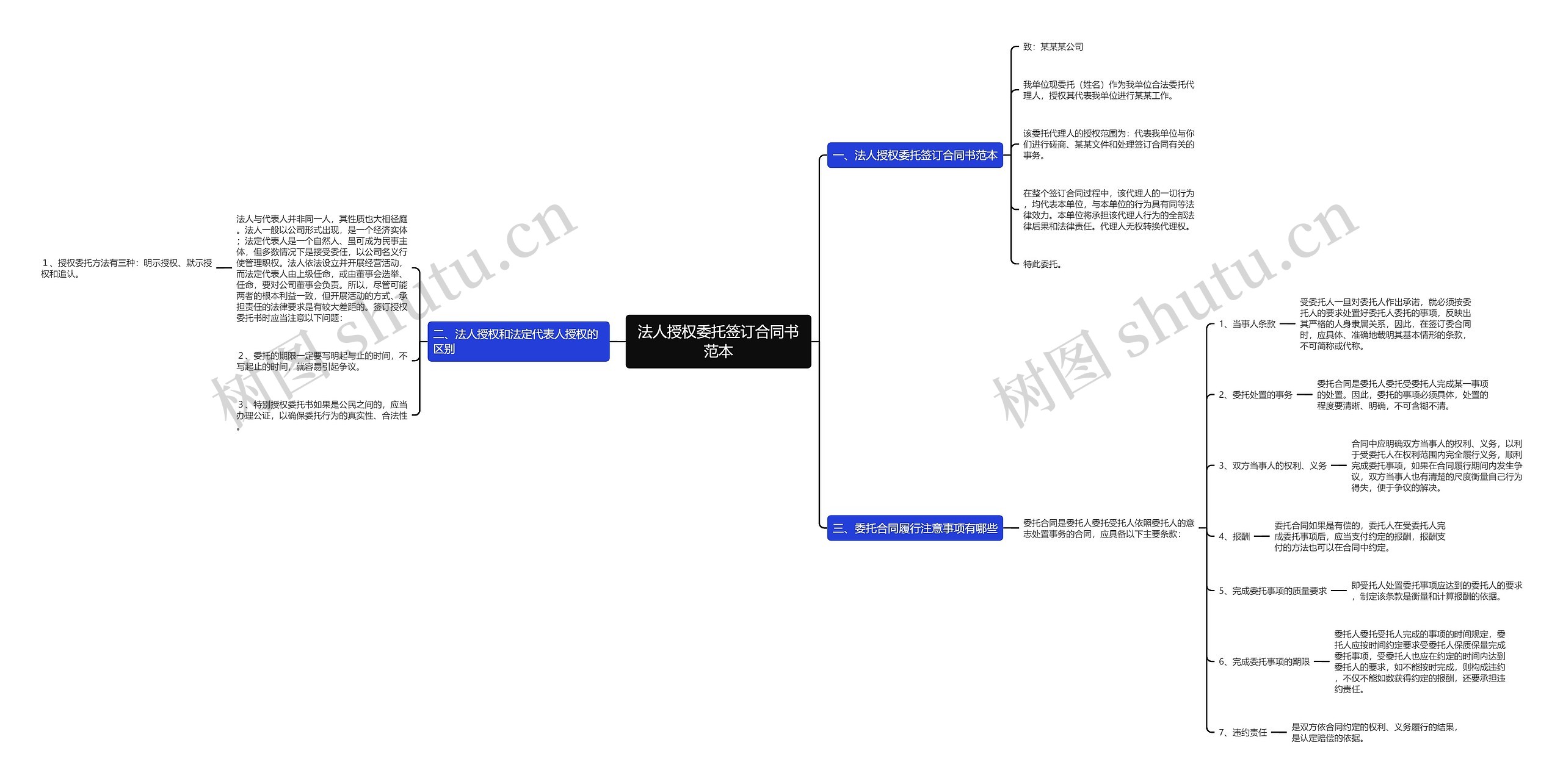 法人授权委托签订合同书范本思维导图