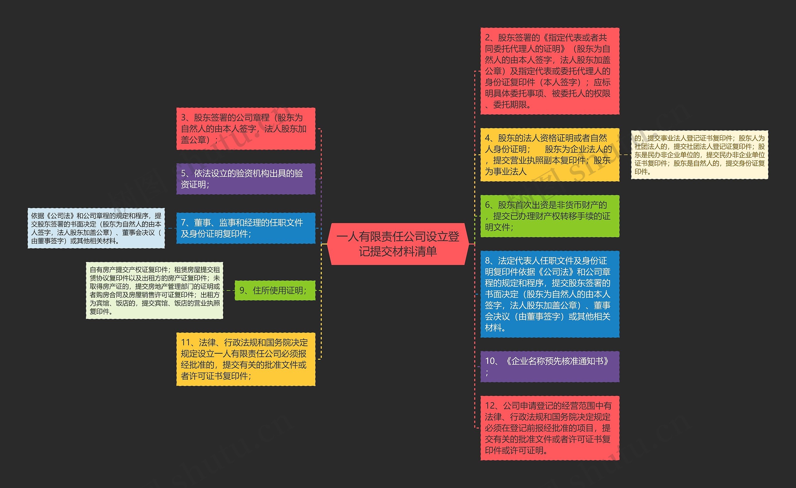 一人有限责任公司设立登记提交材料清单思维导图