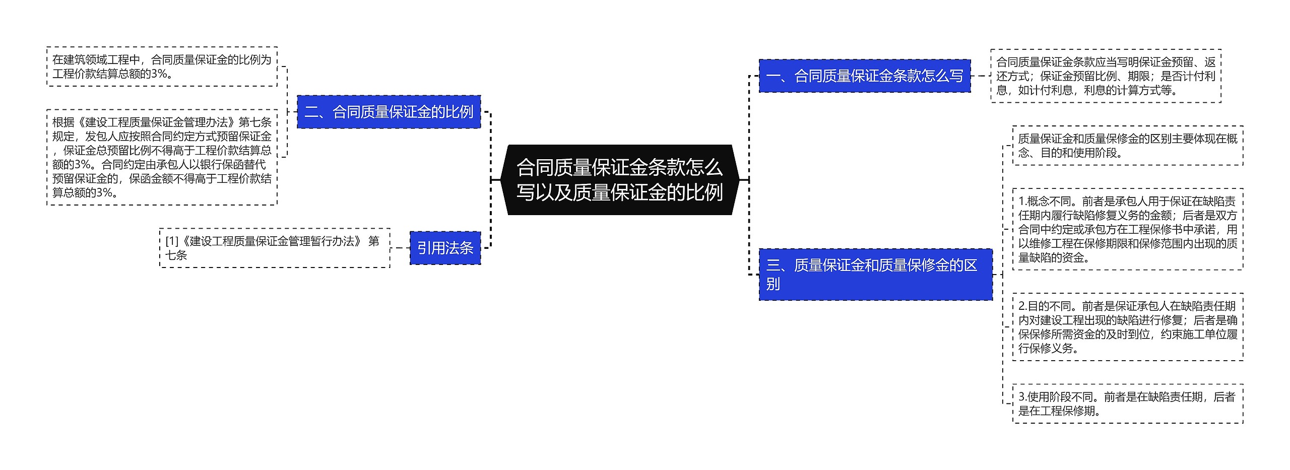 合同质量保证金条款怎么写以及质量保证金的比例思维导图