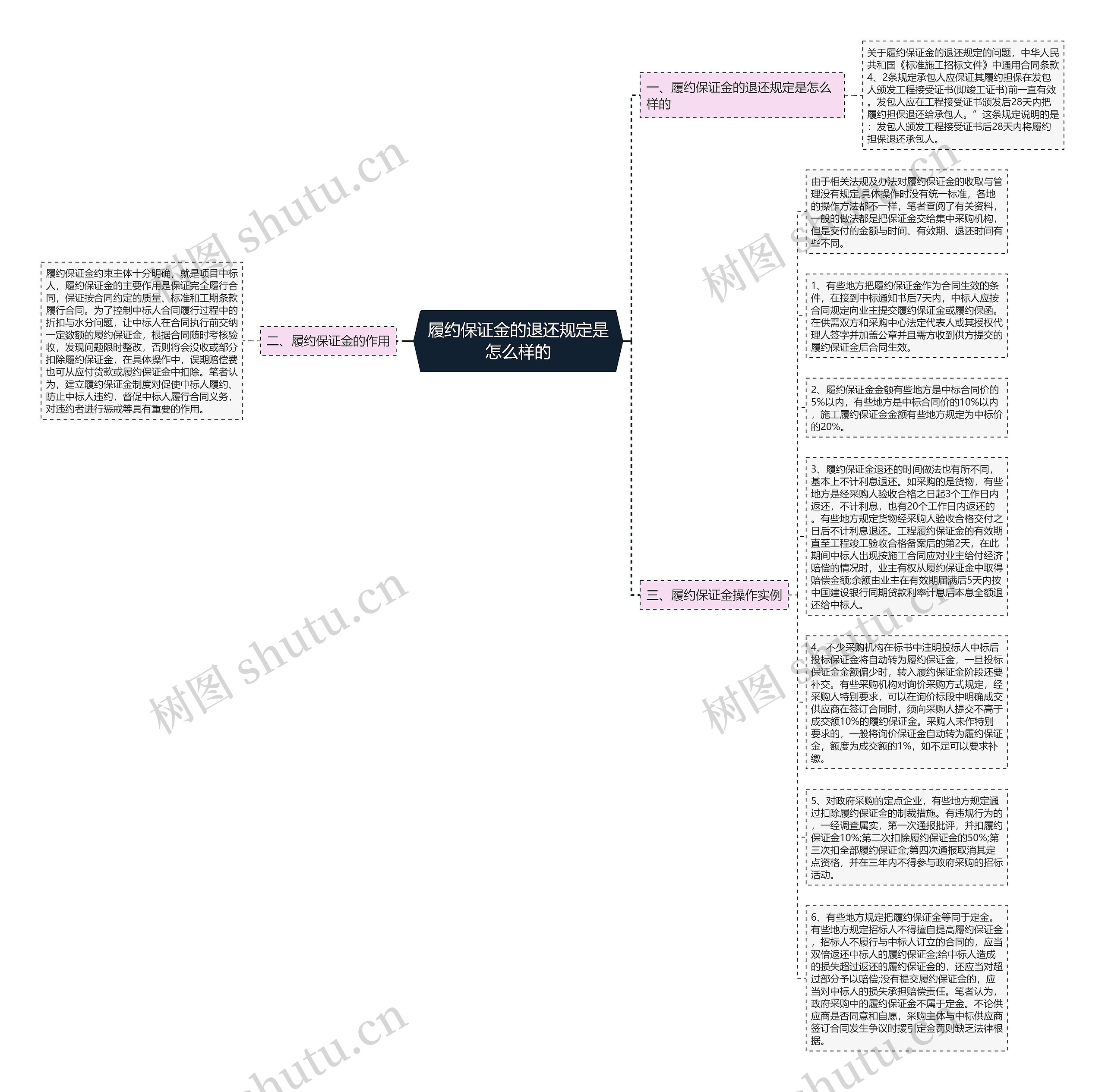 履约保证金的退还规定是怎么样的思维导图