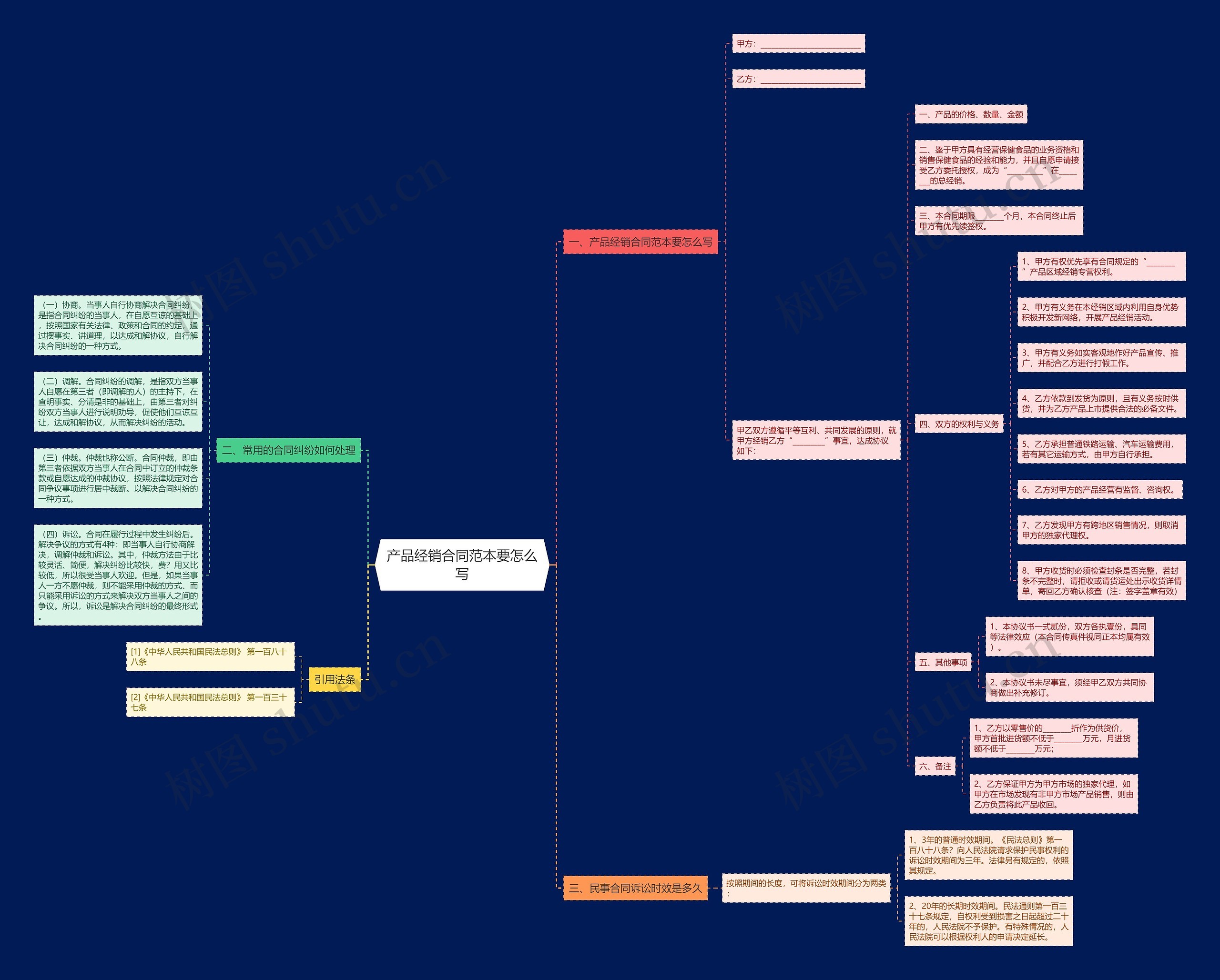 产品经销合同范本要怎么写思维导图