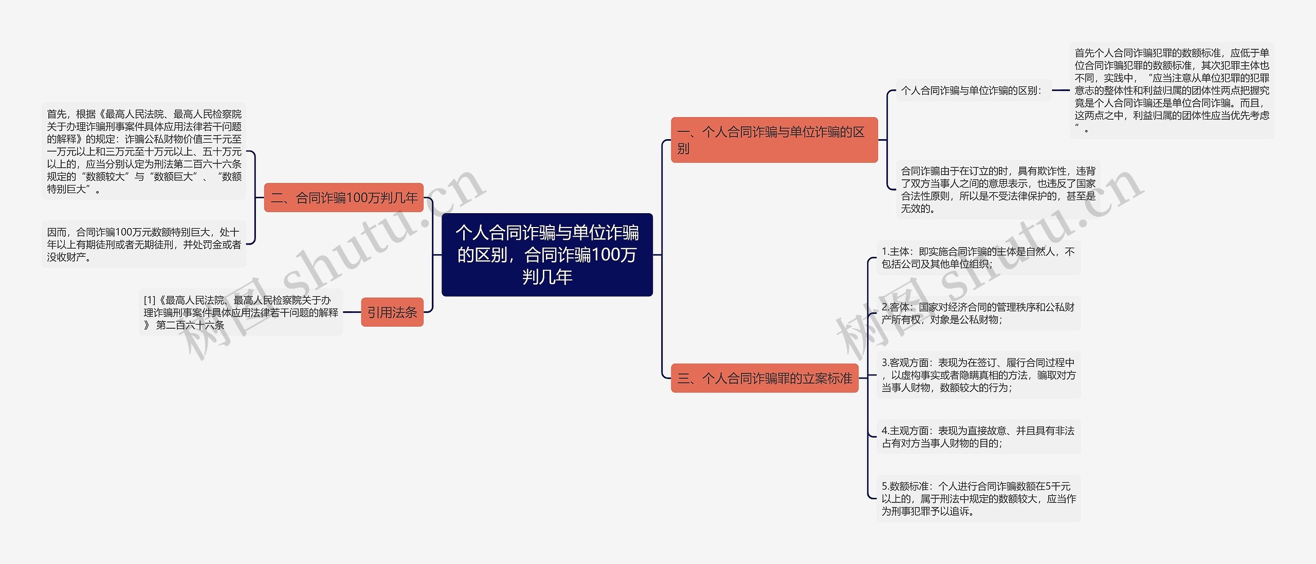 个人合同诈骗与单位诈骗的区别，合同诈骗100万判几年思维导图