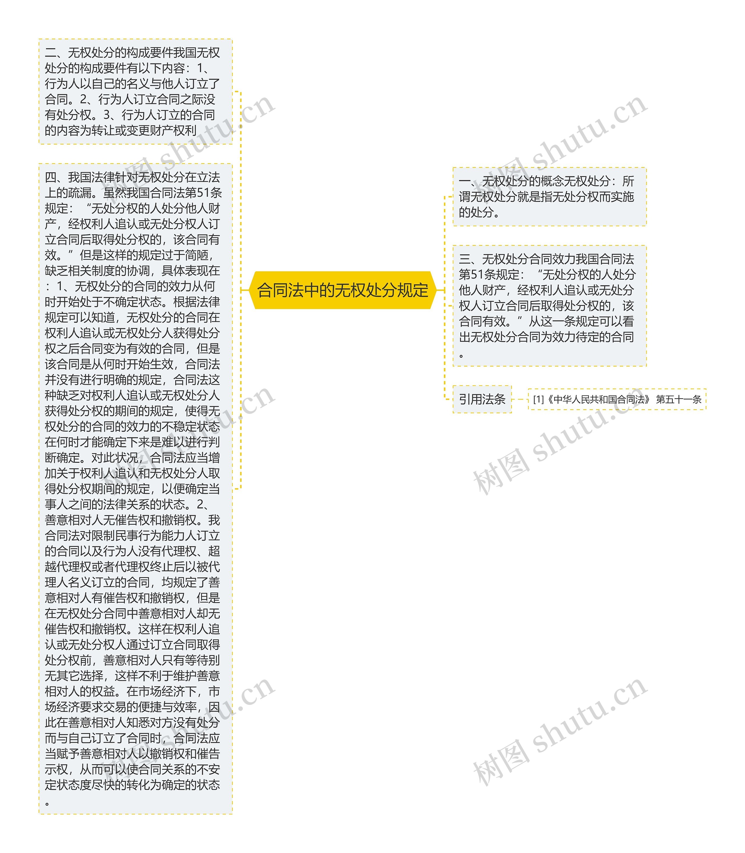 合同法中的无权处分规定