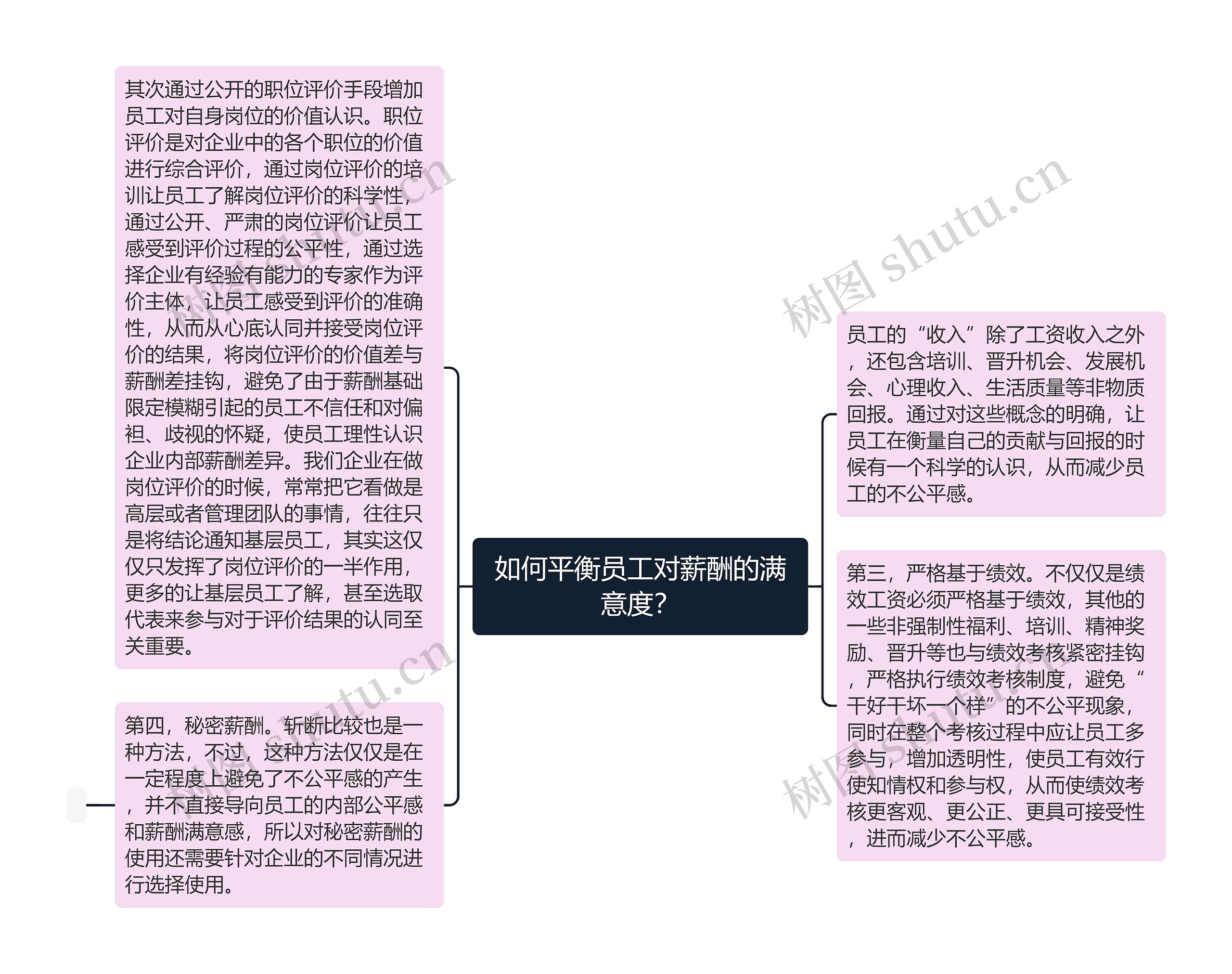 如何平衡员工对薪酬的满意度？思维导图