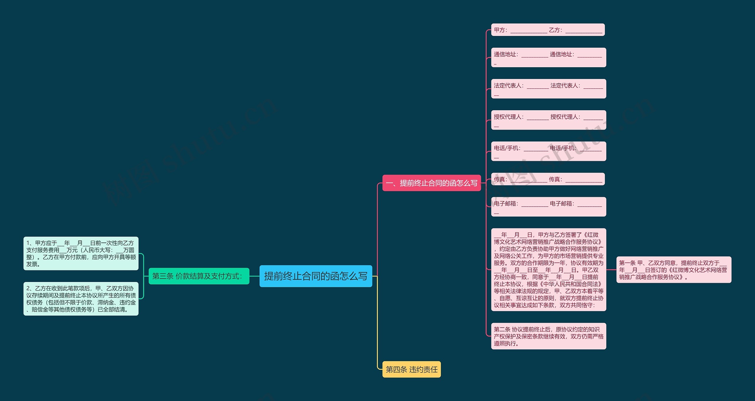 提前终止合同的函怎么写思维导图