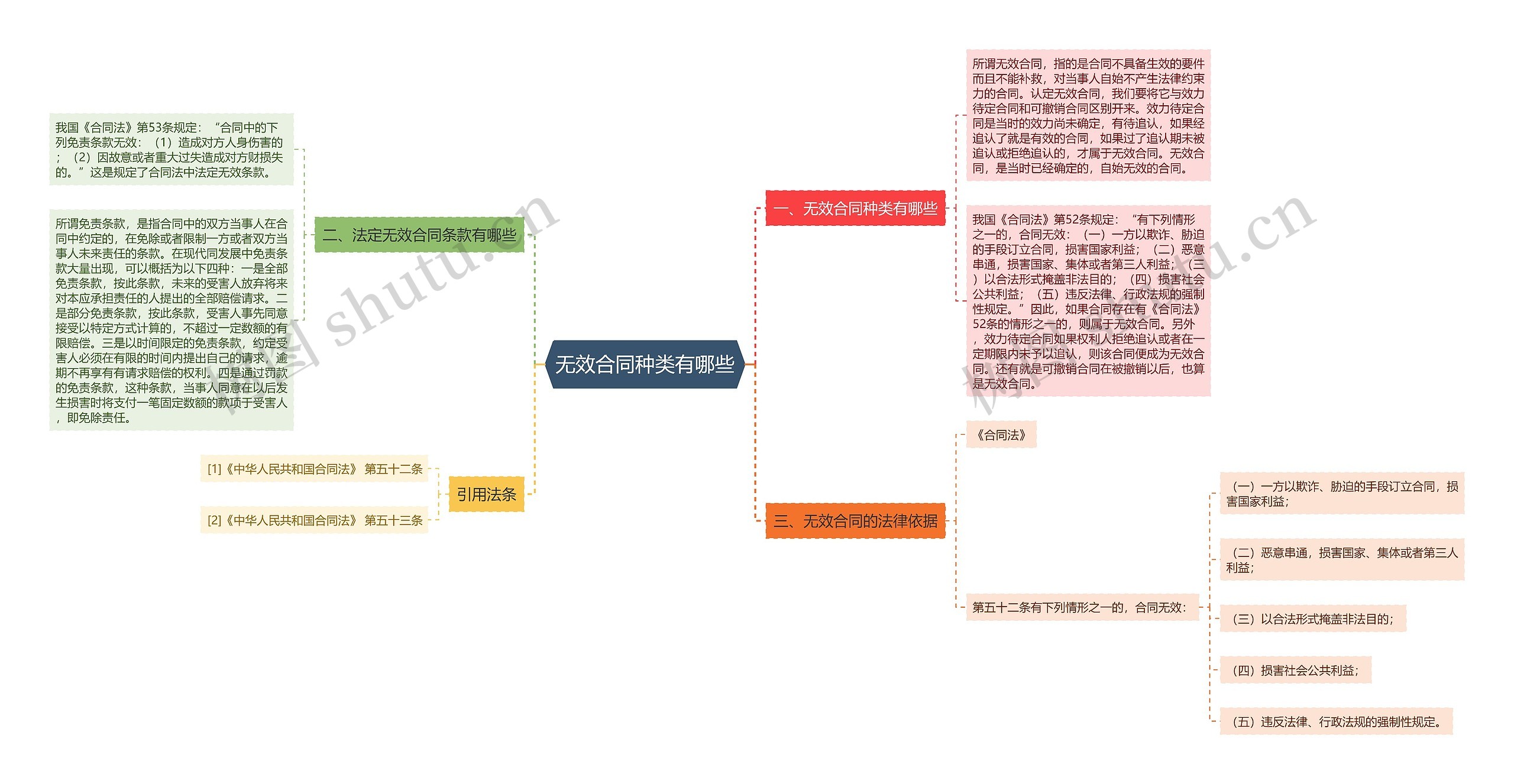 无效合同种类有哪些思维导图